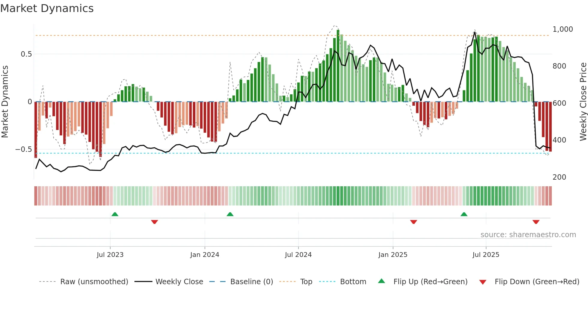SHILPAMED weekly Market Dynamics chart
