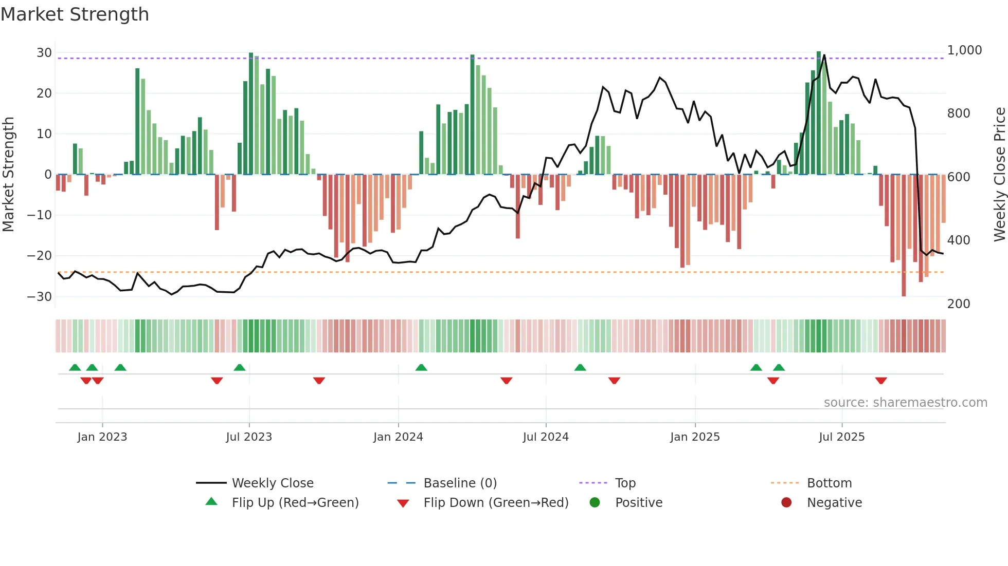 SHILPAMED weekly Market Strength chart