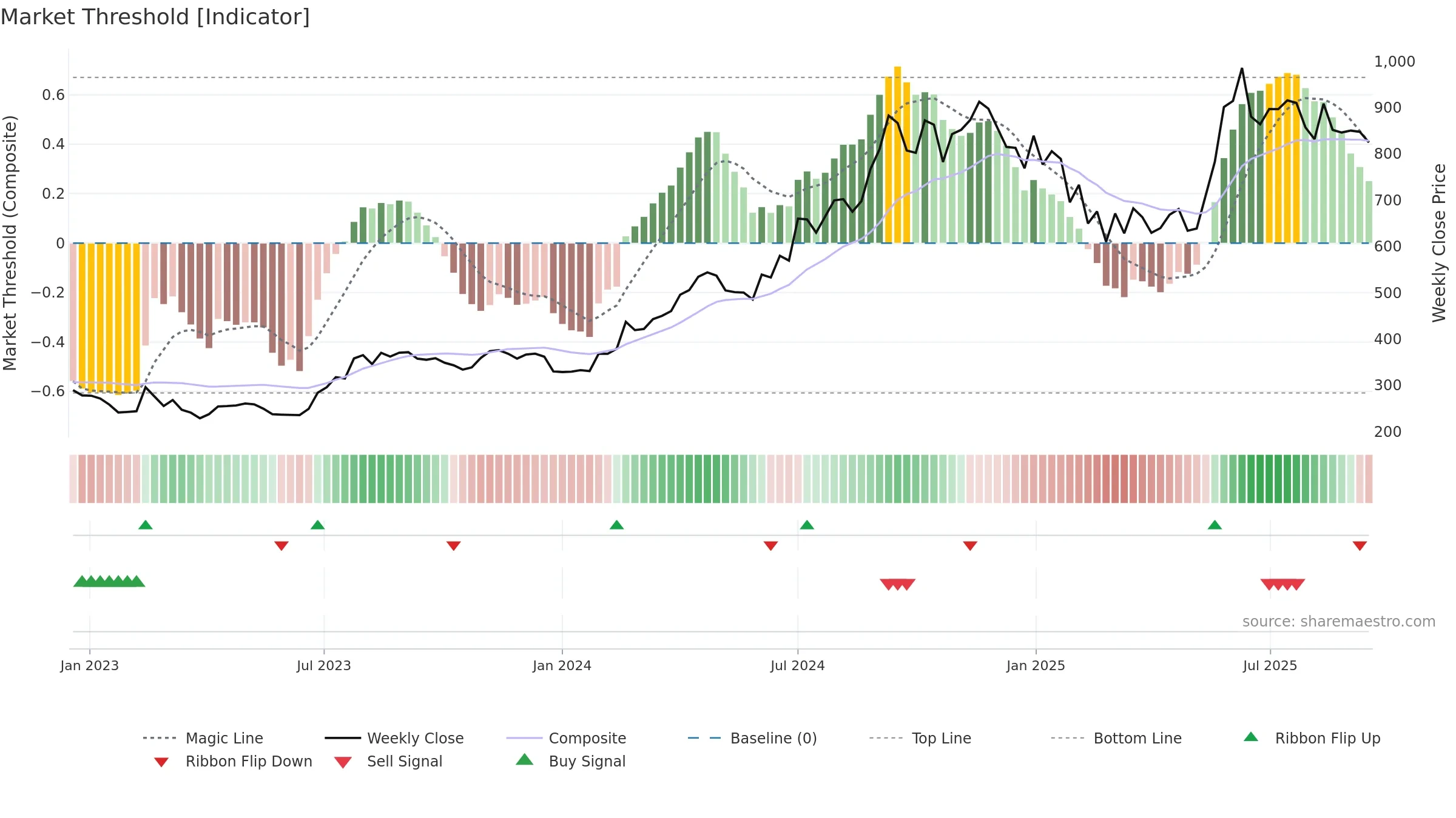 SHILPAMED weekly Market Threshold chart, closing 2025-09-15.