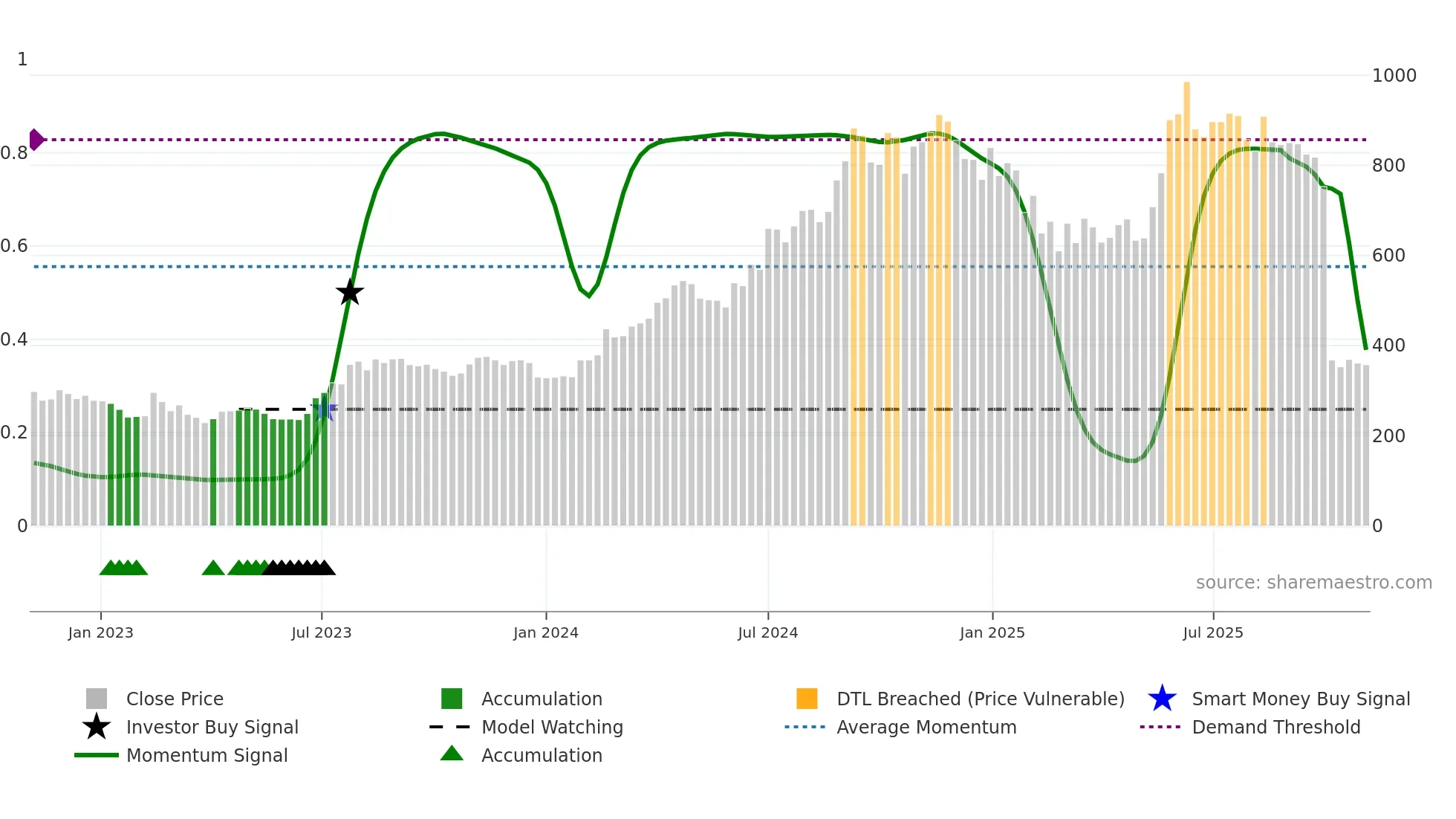 SHILPAMED weekly Smart Money chart