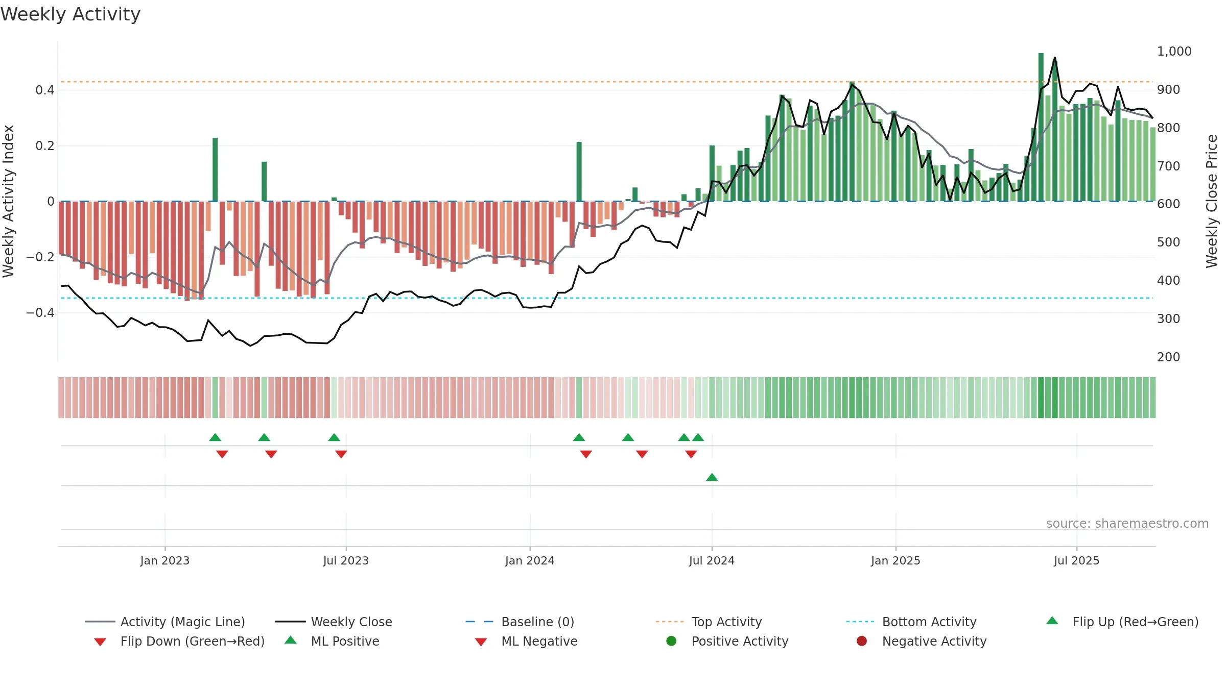 SHILPAMED weekly Activity chart, closing 2025-09-15.