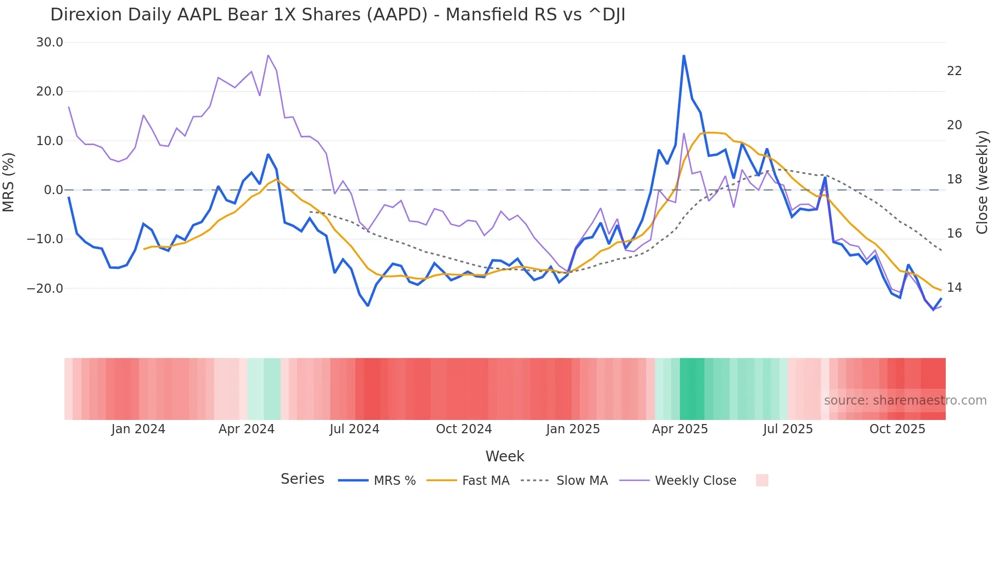 AAPD Mansfield Relative Strength chart