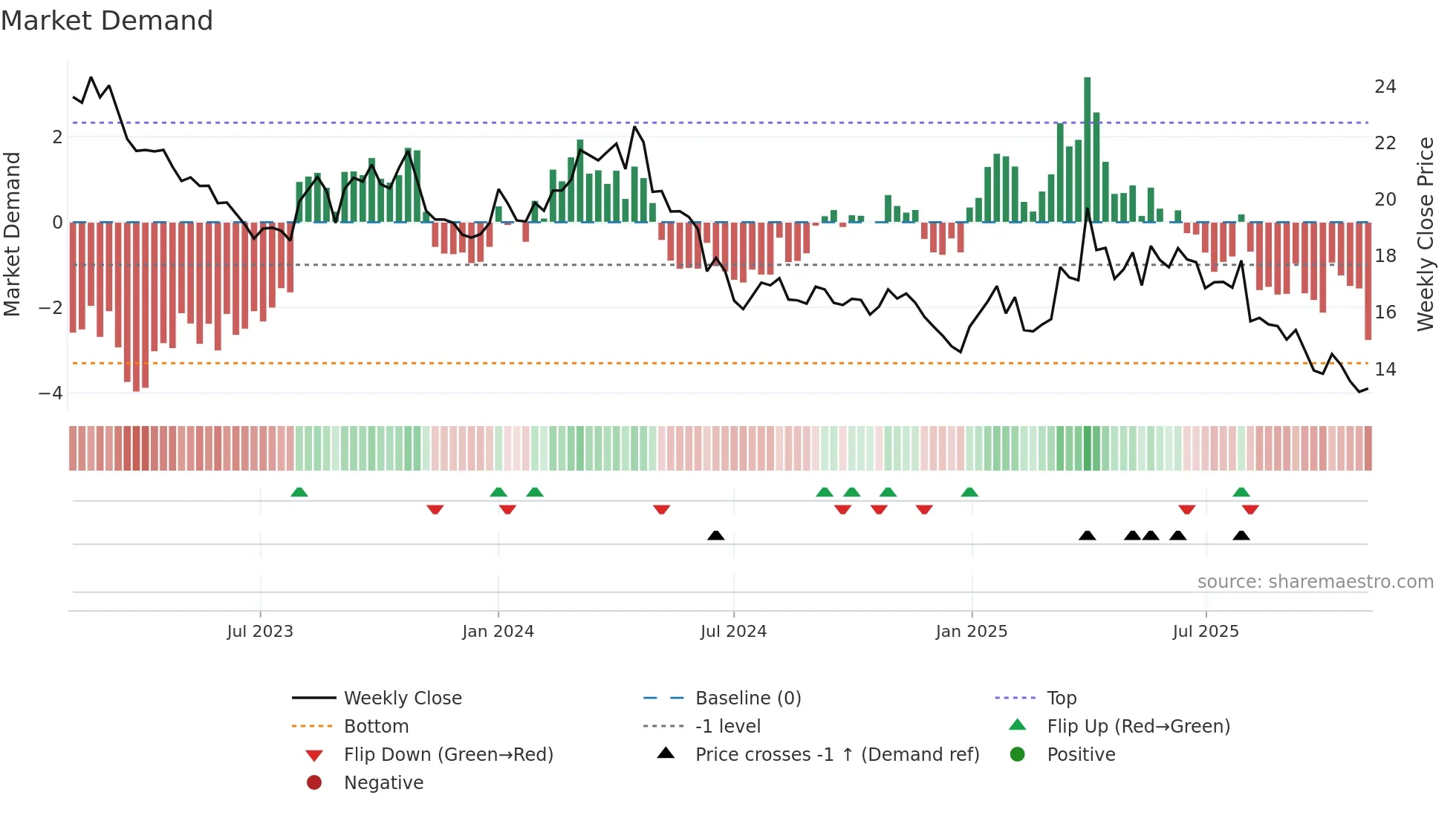 AAPD weekly Market Demand chart
