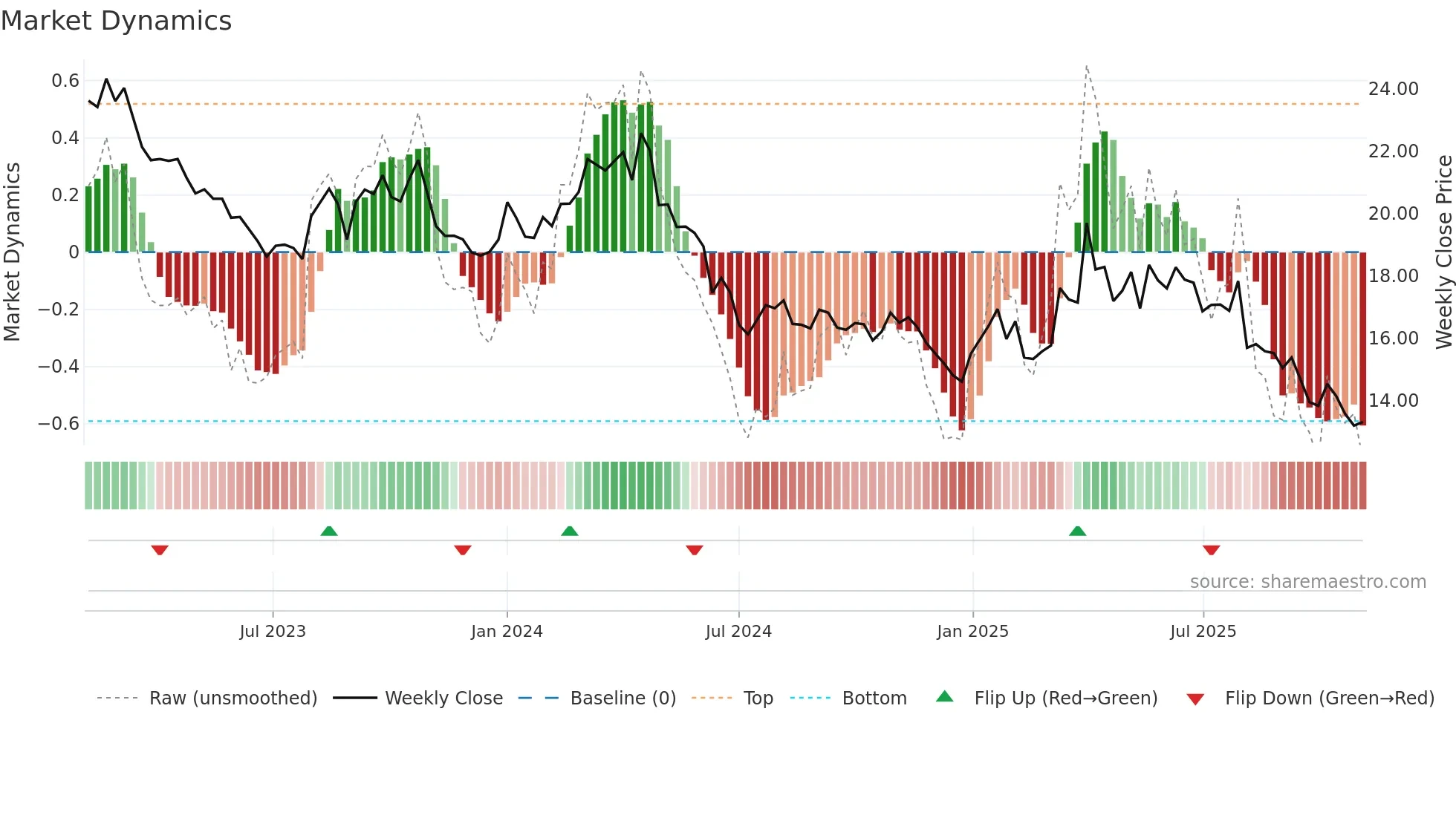 AAPD weekly Market Dynamics chart