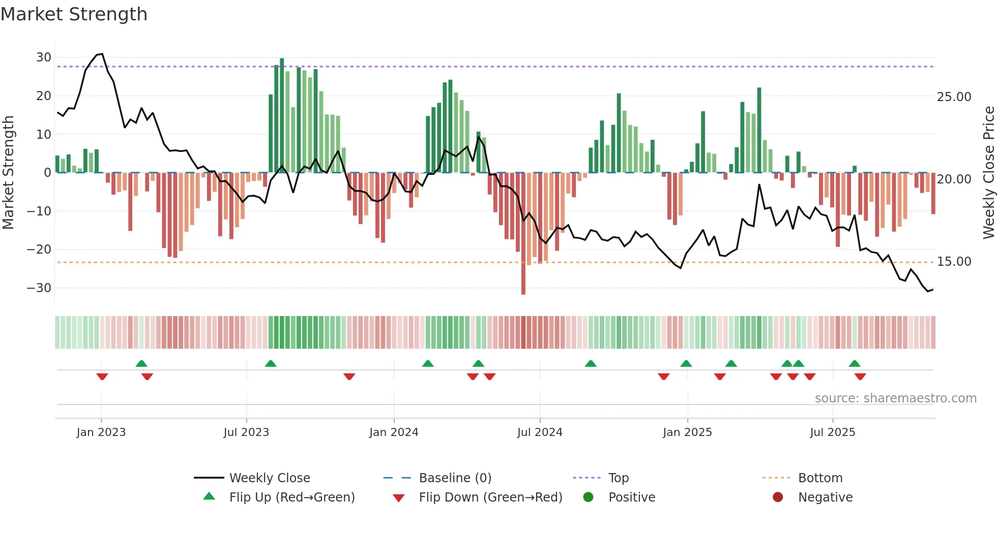 AAPD weekly Market Strength chart