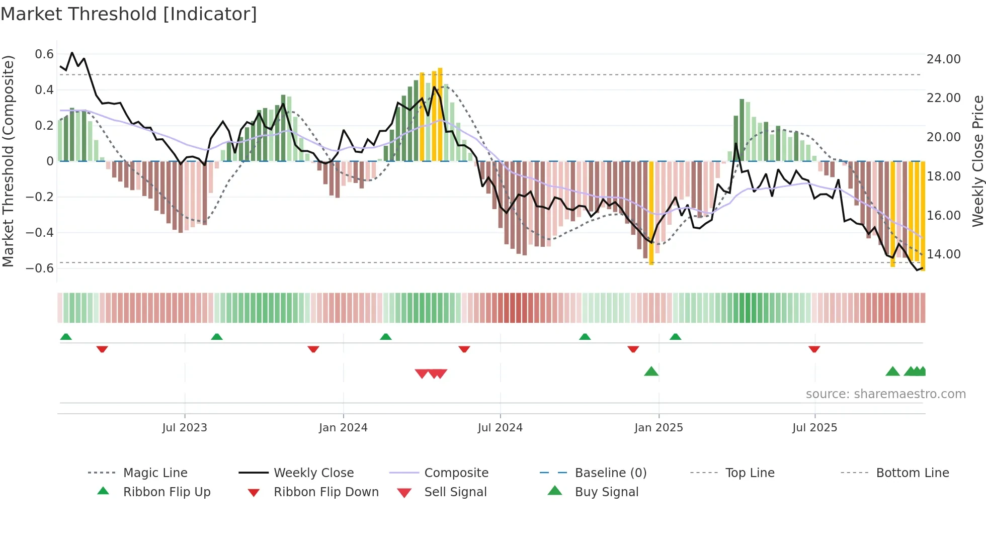 AAPD weekly Market Threshold chart
