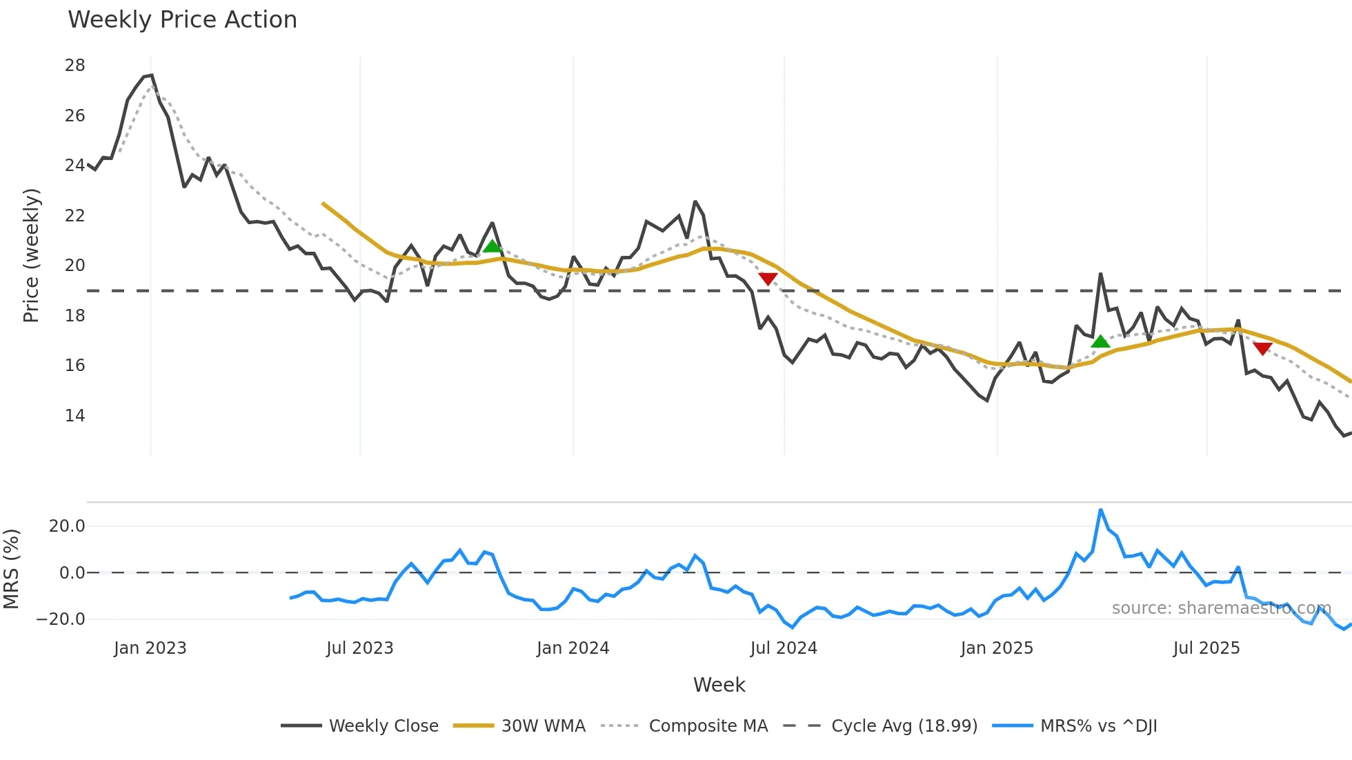 AAPD weekly Price Action chart, closing 2025-11-03