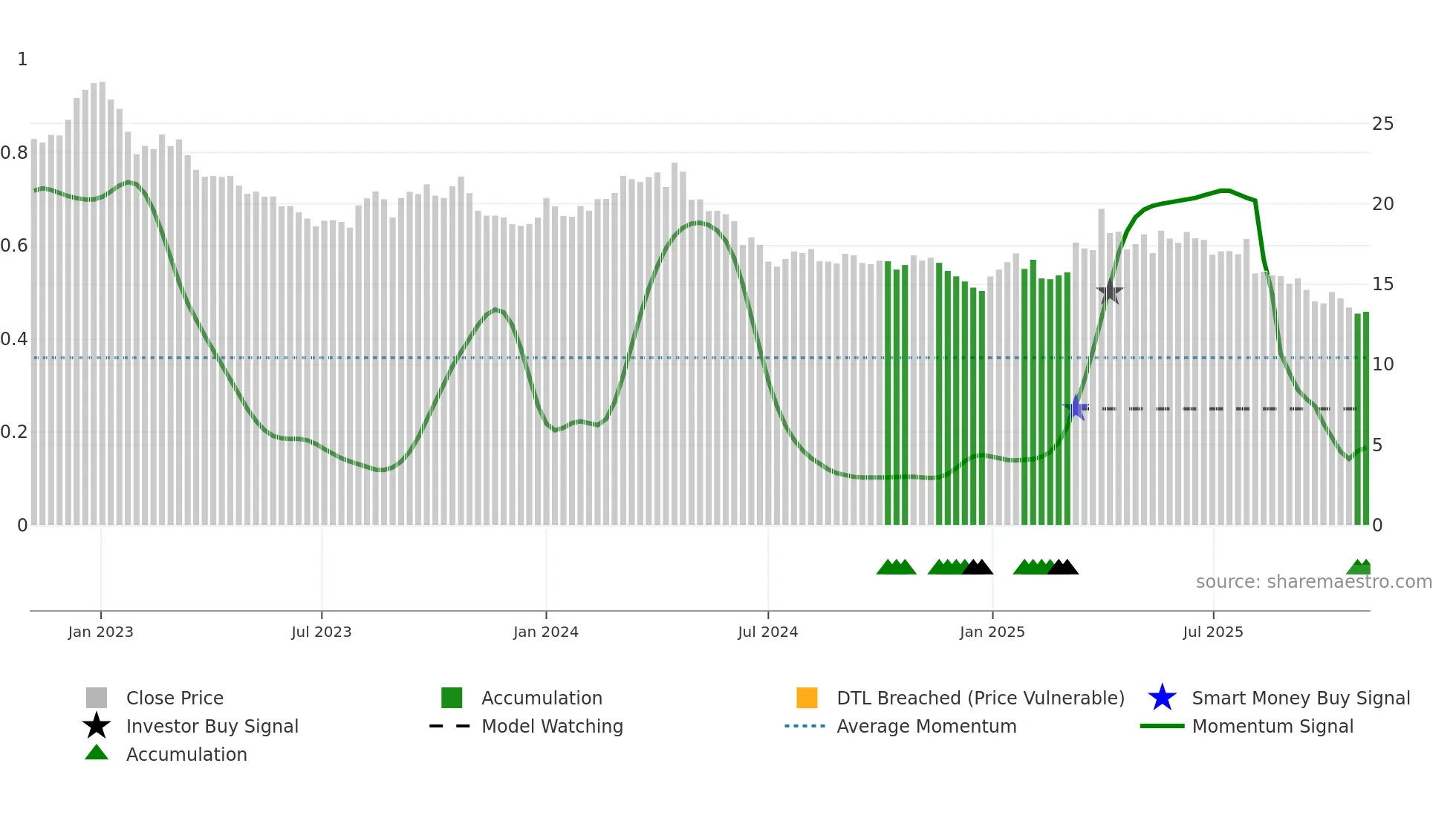 AAPD weekly Smart Money chart