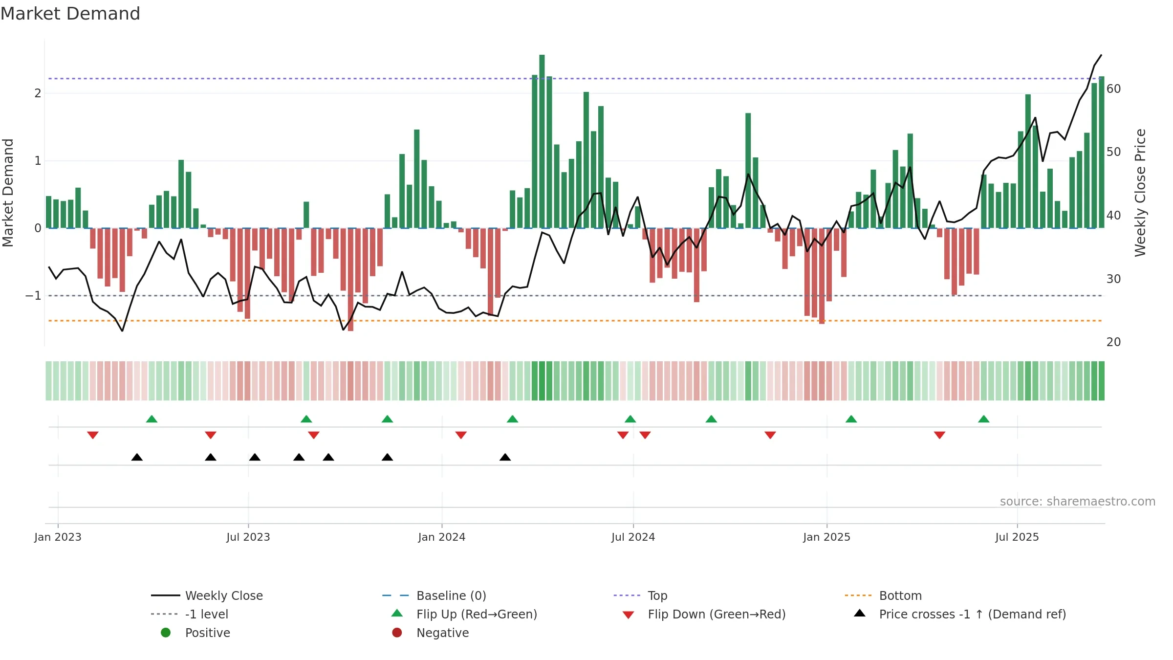 AGQ weekly Market Demand chart, closing 2025-09-19.