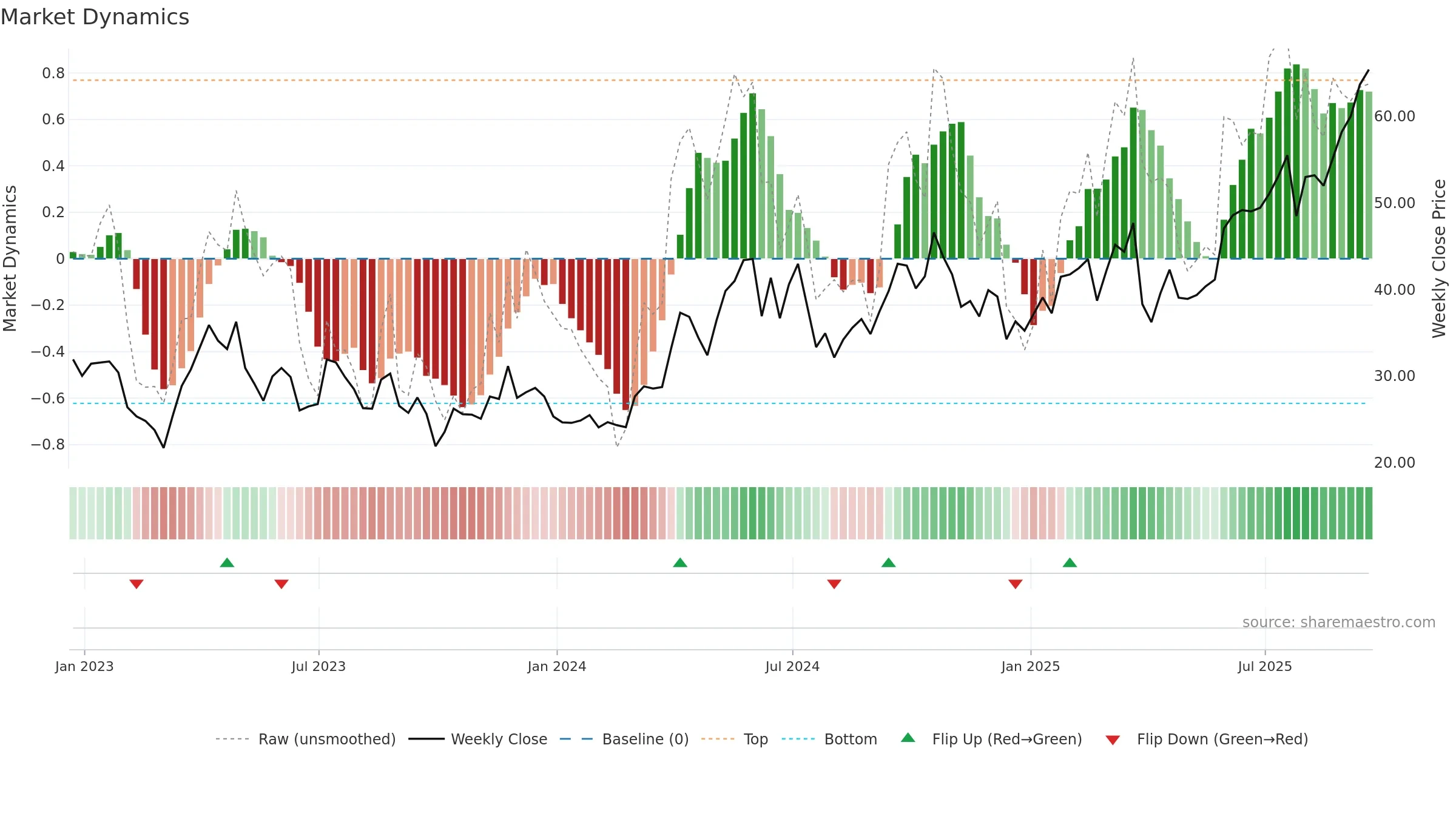 AGQ weekly Market Dynamics chart, closing 2025-09-19.