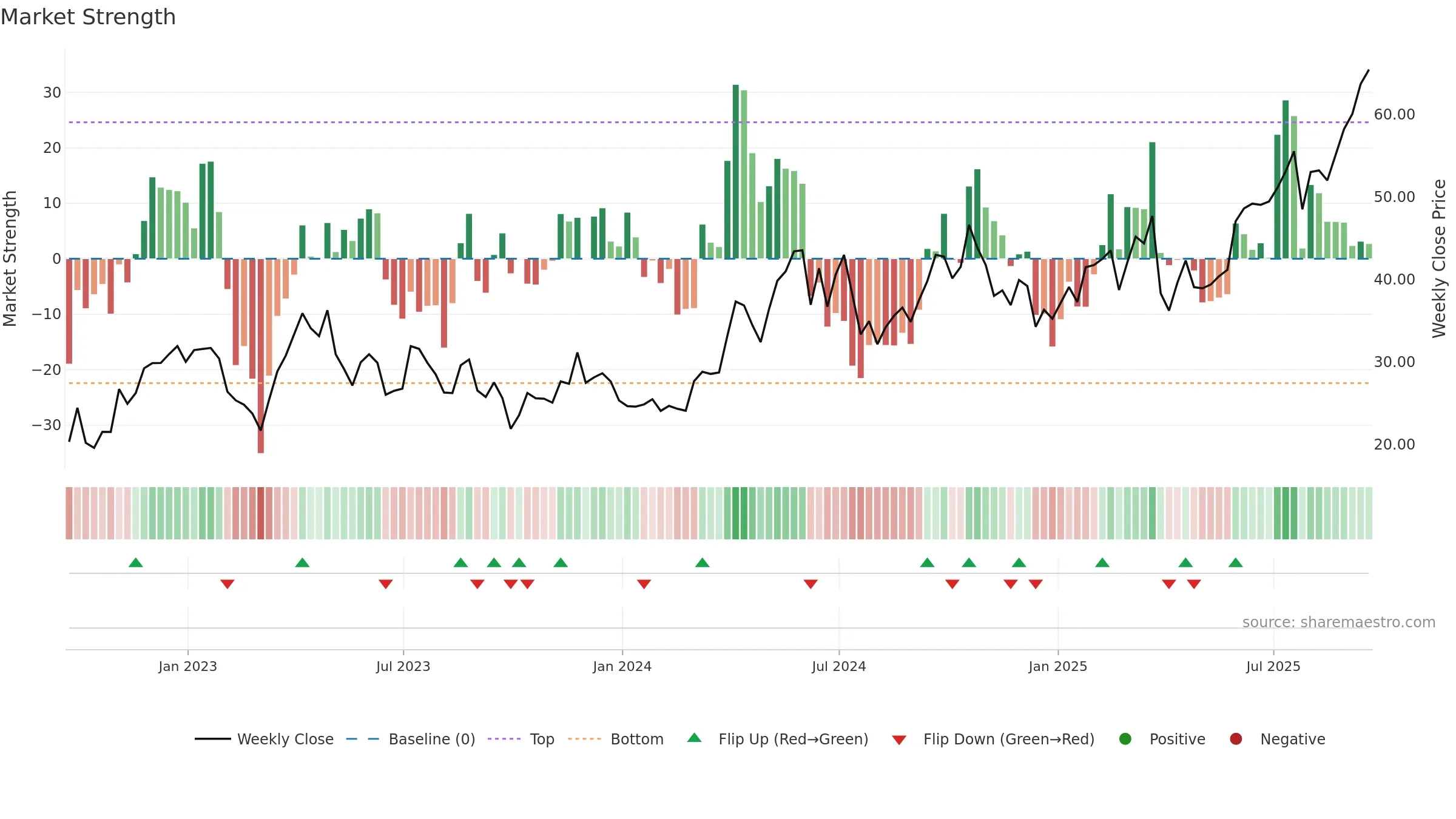 AGQ weekly Market Strength chart, closing 2025-09-19.