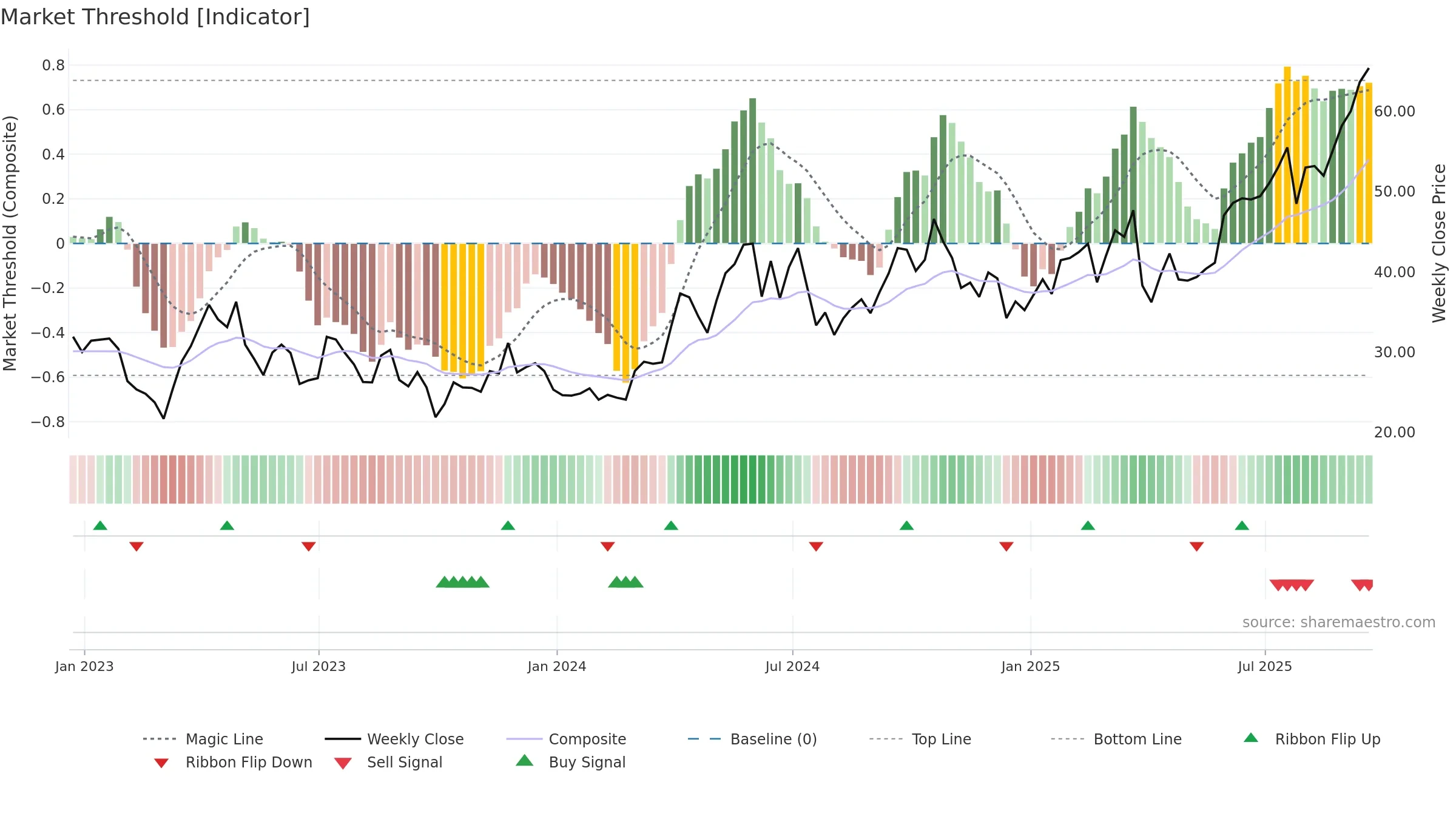 AGQ weekly Market Threshold chart, closing 2025-09-19.