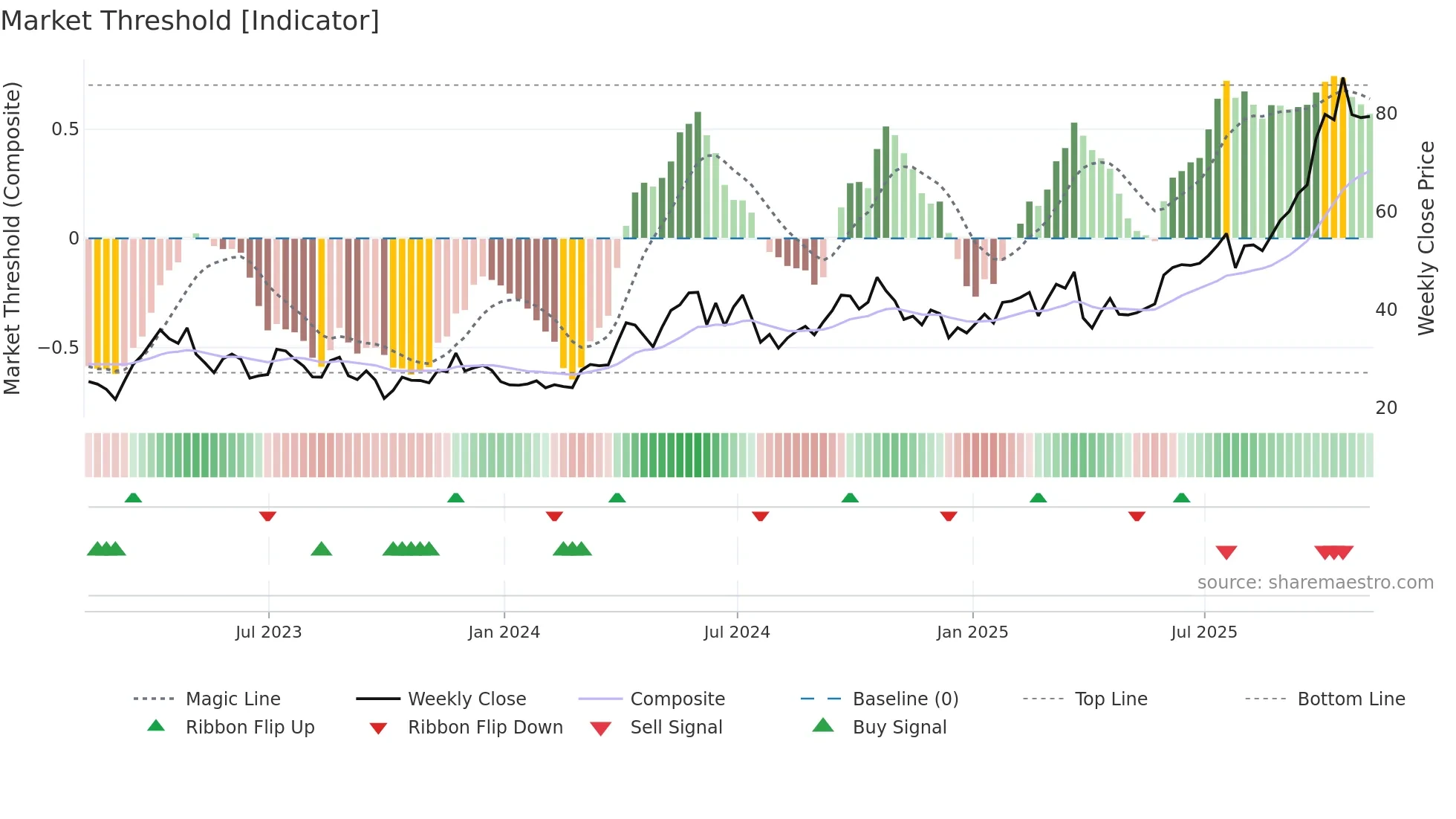 AGQ weekly Market Threshold chart