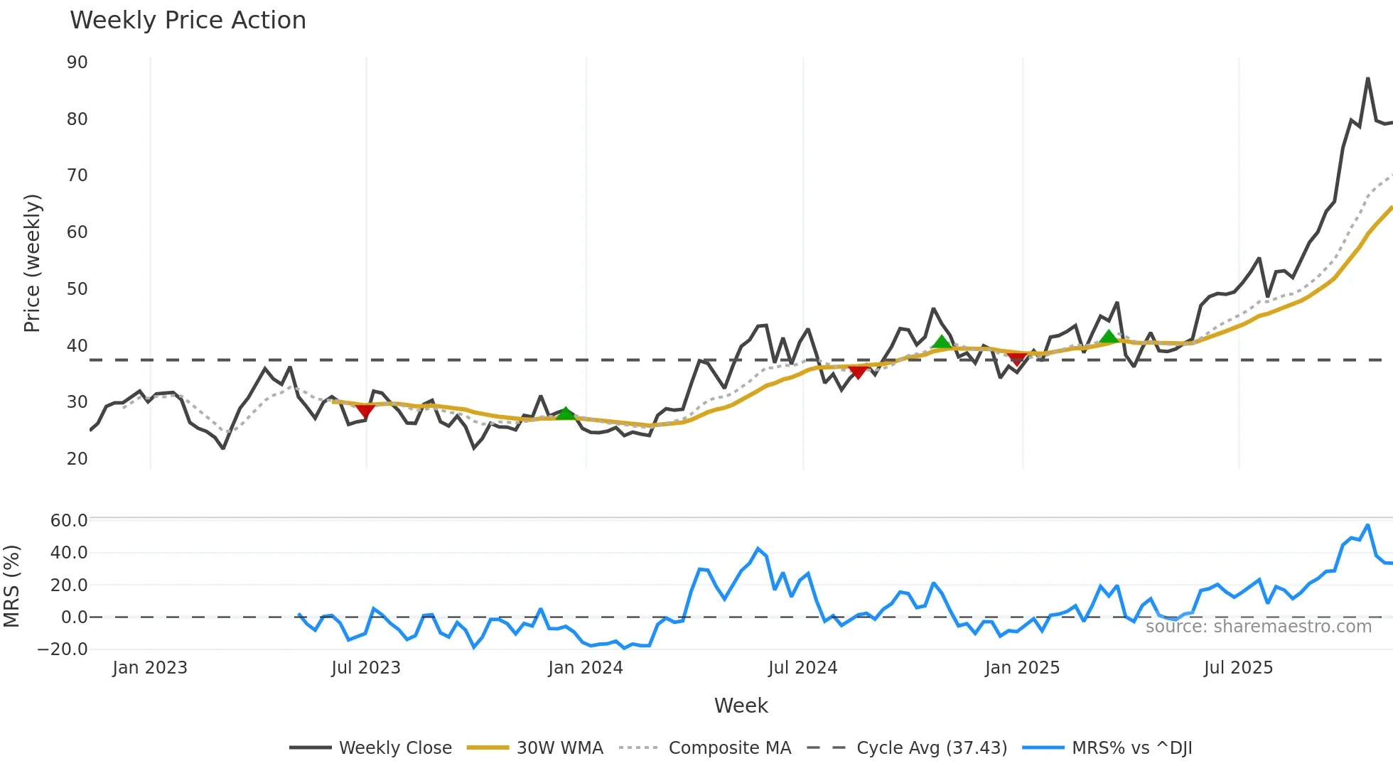 AGQ weekly Price Action chart, closing 2025-11-07