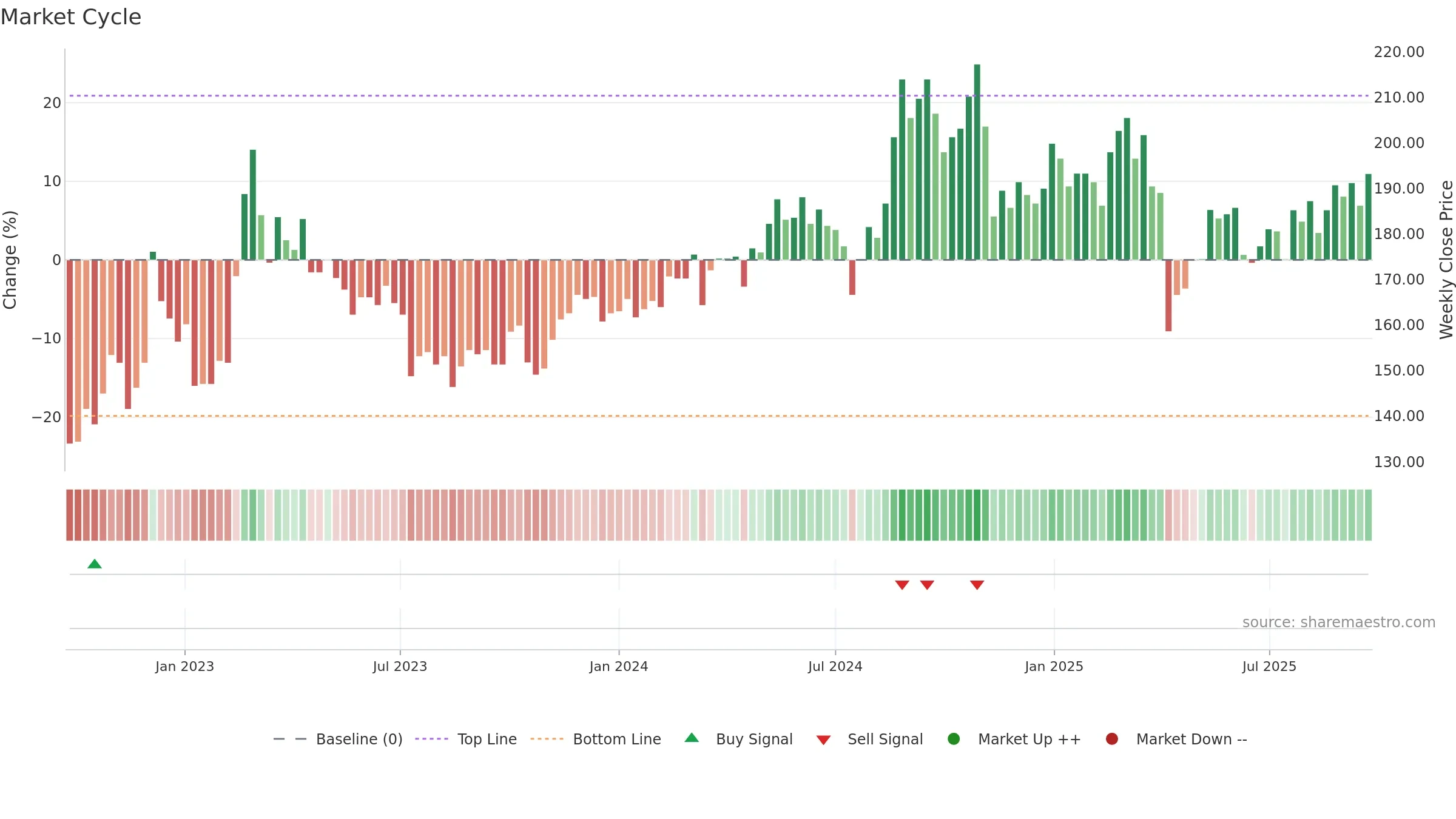 4536 weekly Market Cycle chart, closing 2025-09-22.