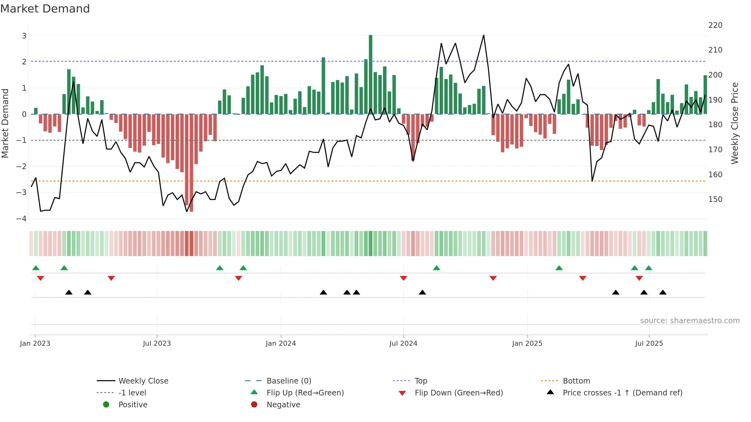 4536 weekly Market Demand chart, closing 2025-09-22.