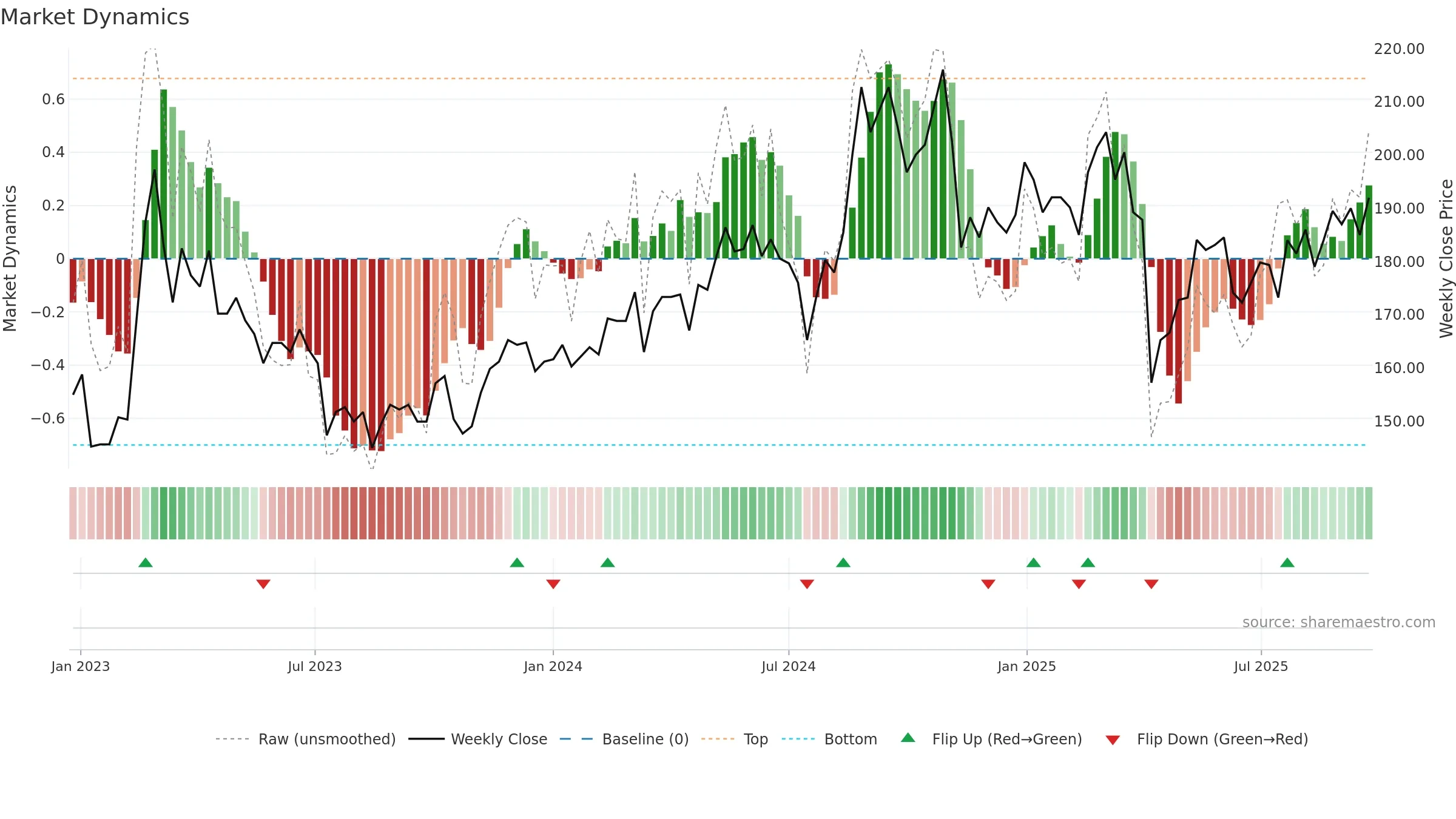 4536 weekly Market Dynamics chart, closing 2025-09-22.