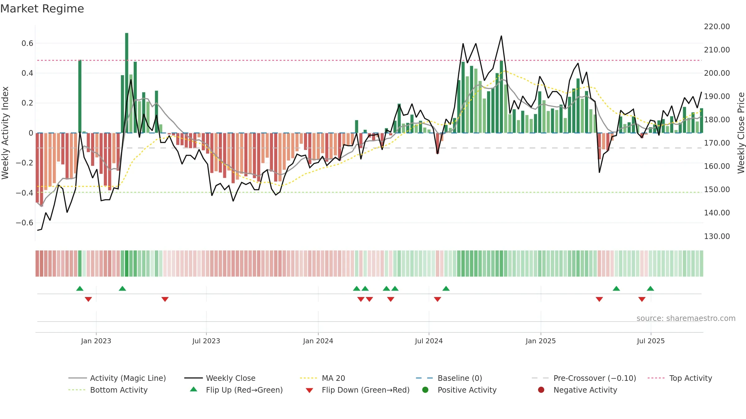 4536 weekly Market Snapshot chart, closing 2025-09-22.