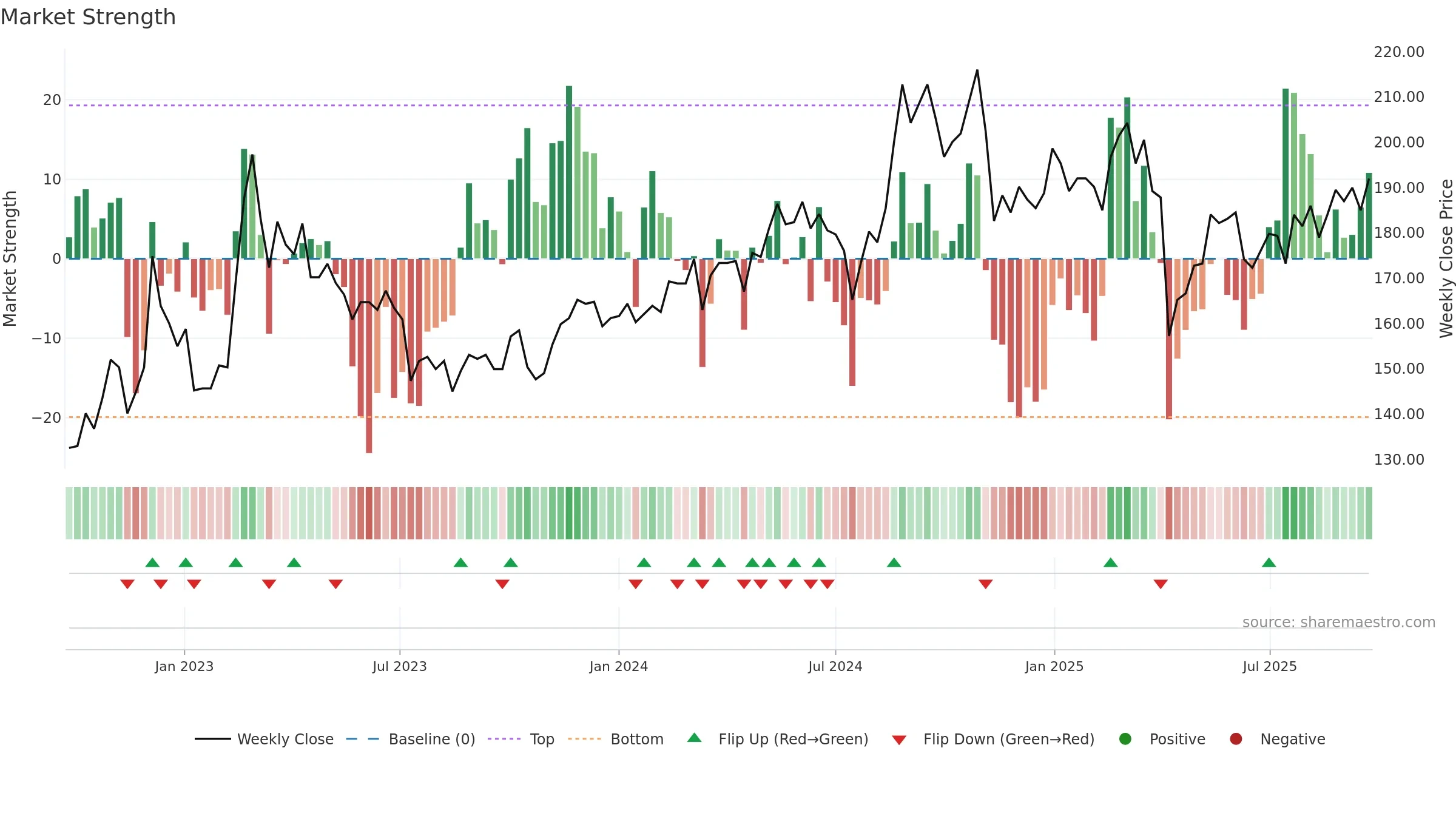 4536 weekly Market Strength chart, closing 2025-09-22.