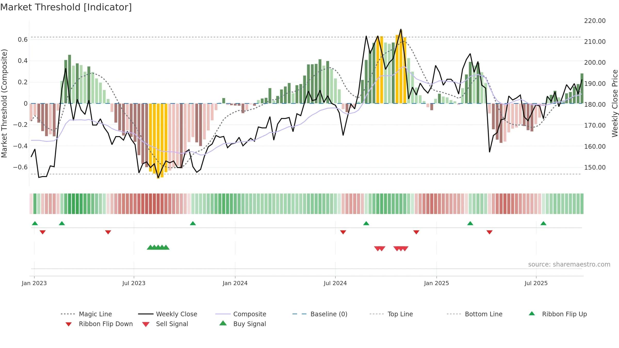 4536 weekly Market Threshold chart, closing 2025-09-22.
