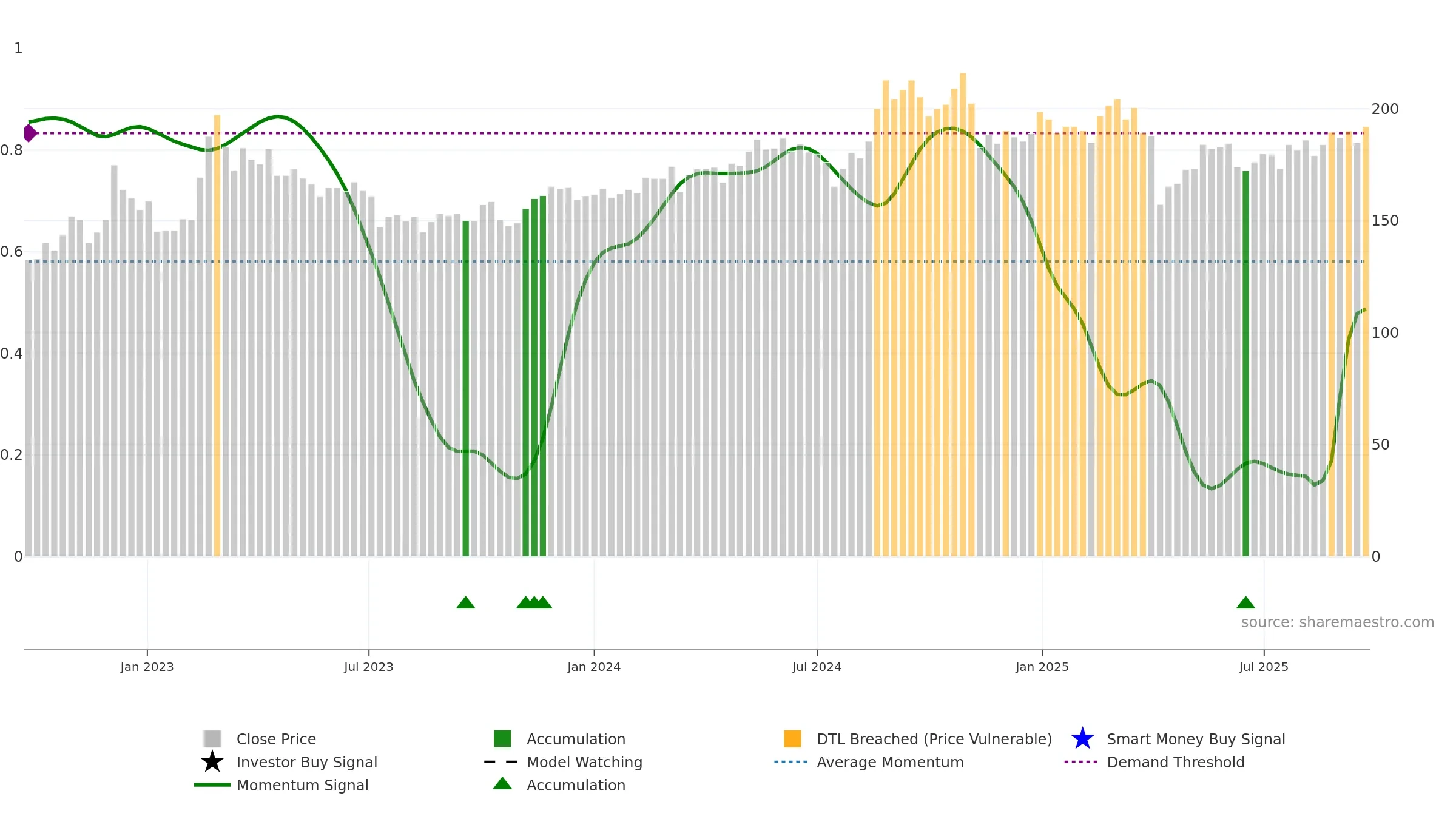 4536 weekly Smart Money chart, closing 2025-09-22.