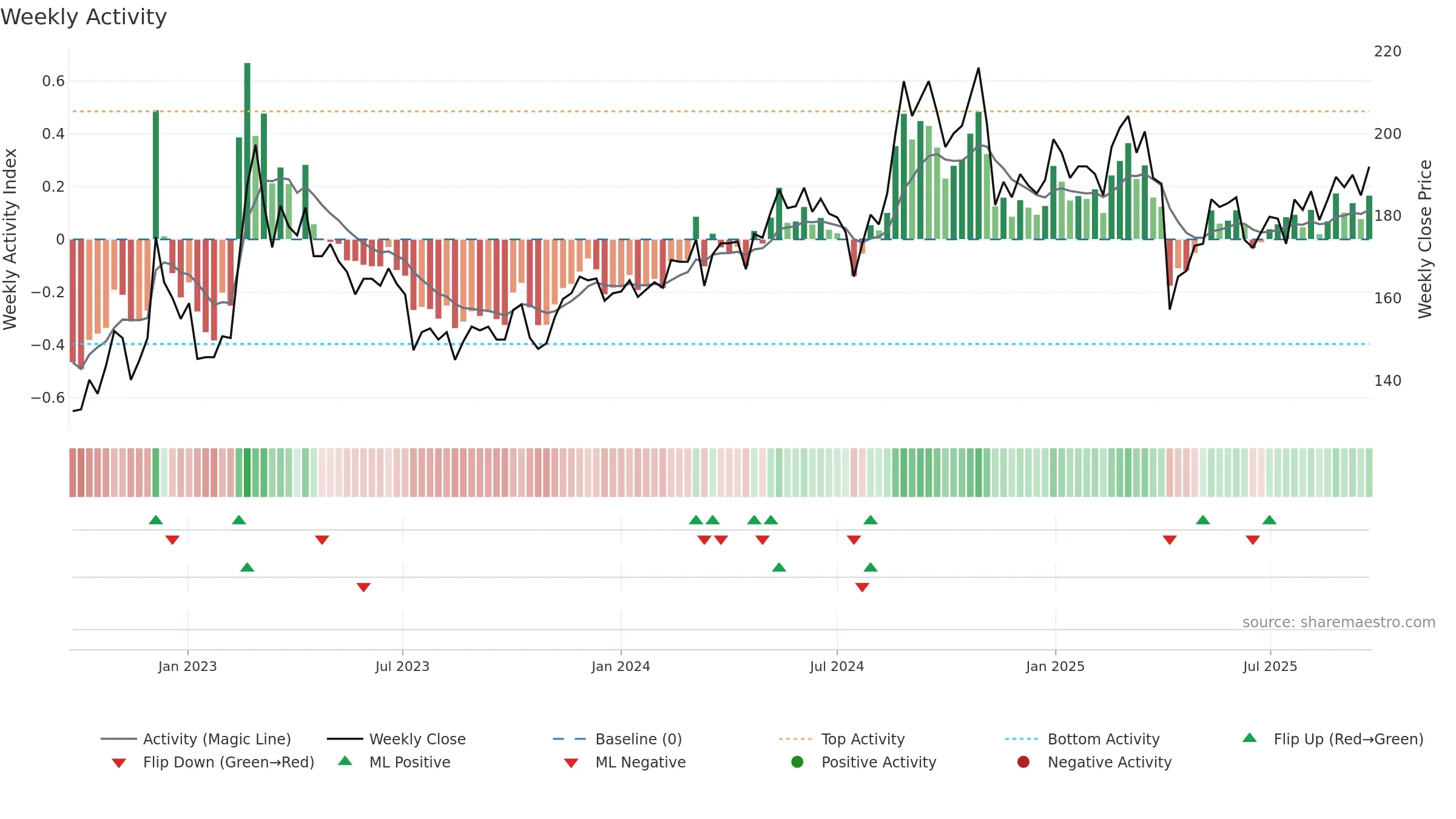 4536 weekly Activity chart, closing 2025-09-22.