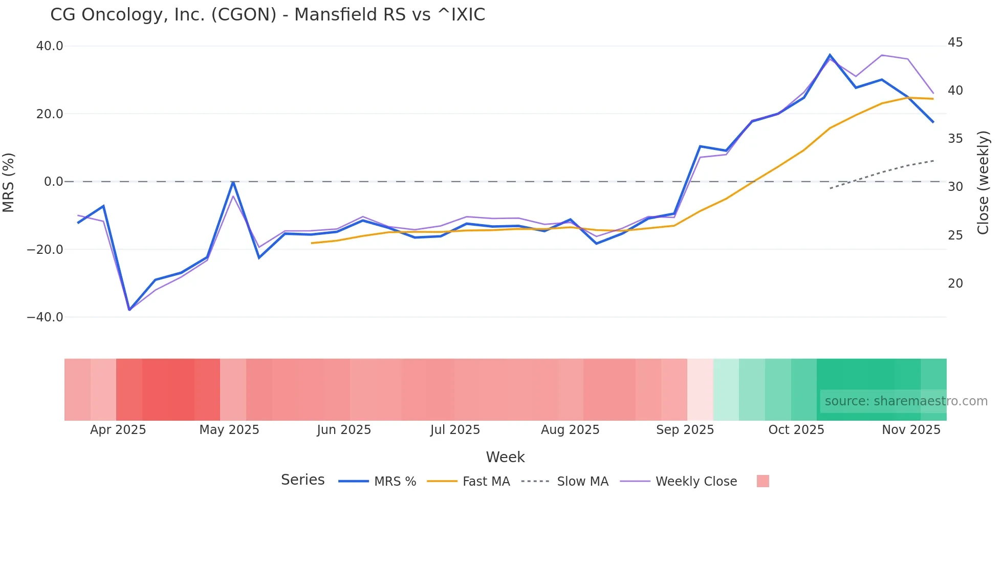 CGON Mansfield Relative Strength chart