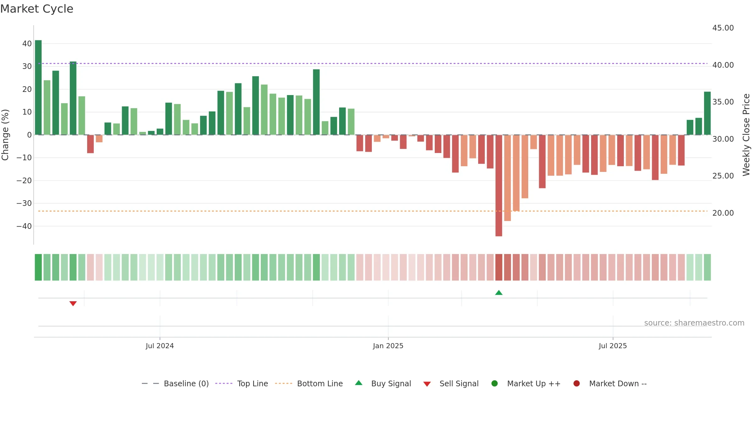 CGON weekly Market Cycle chart, closing 2025-09-15.