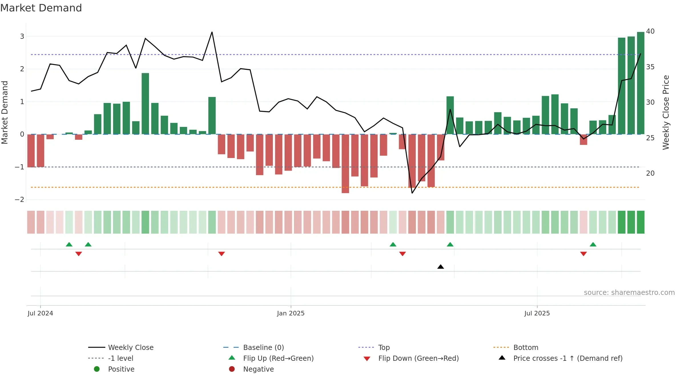 CGON weekly Market Demand chart, closing 2025-09-15.