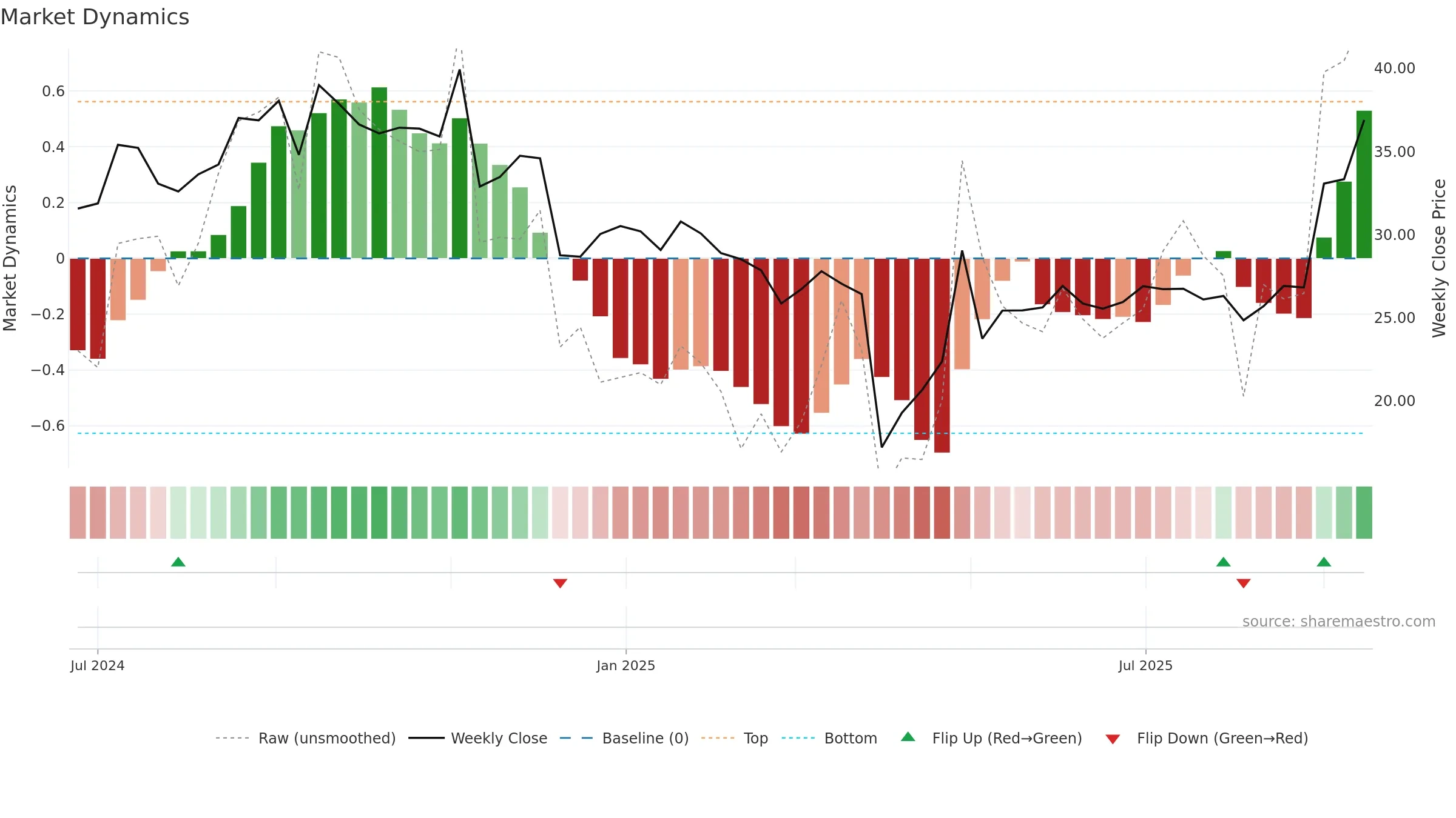 CGON weekly Market Dynamics chart, closing 2025-09-15.