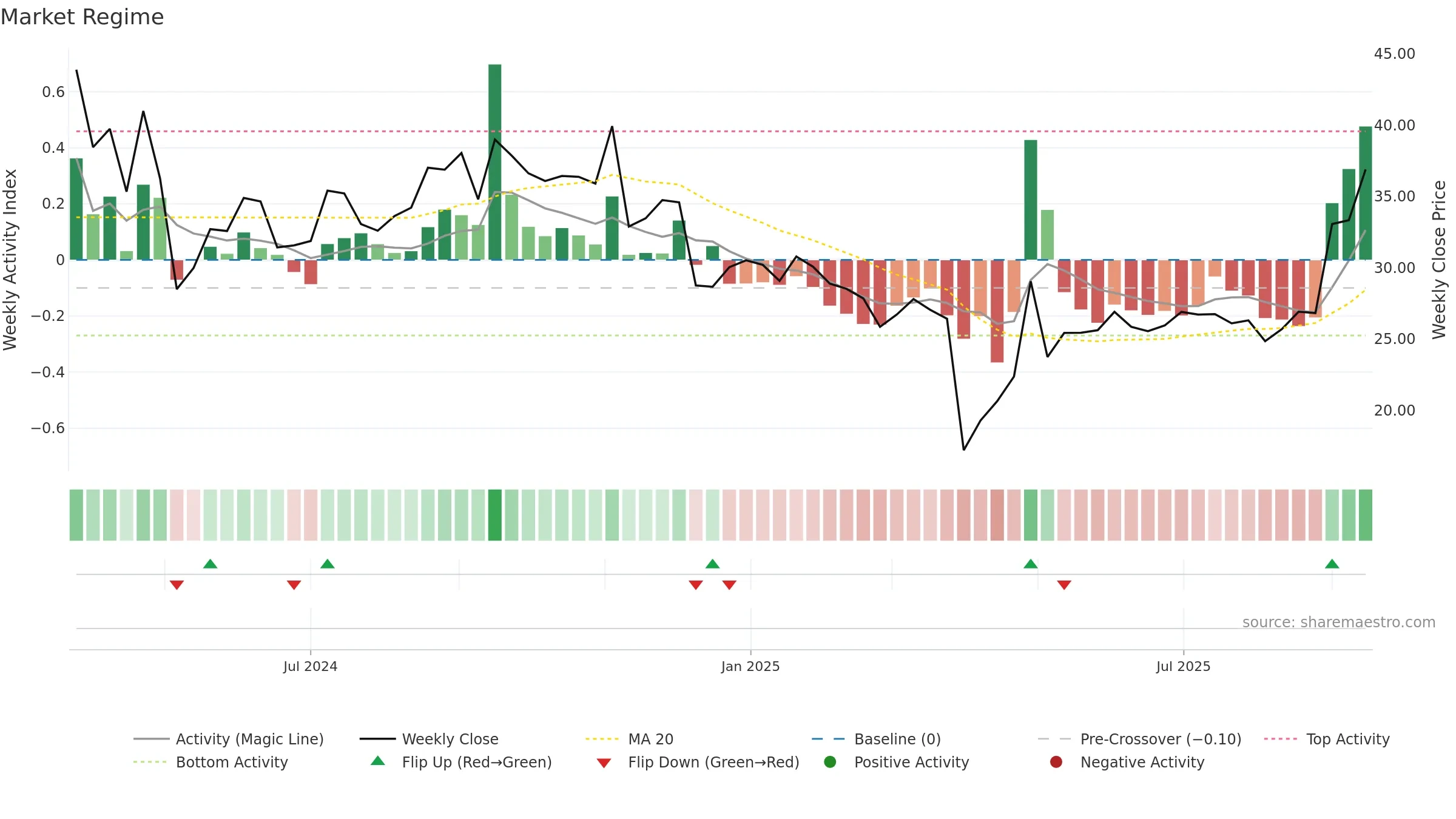 CGON weekly Market Snapshot chart, closing 2025-09-15.