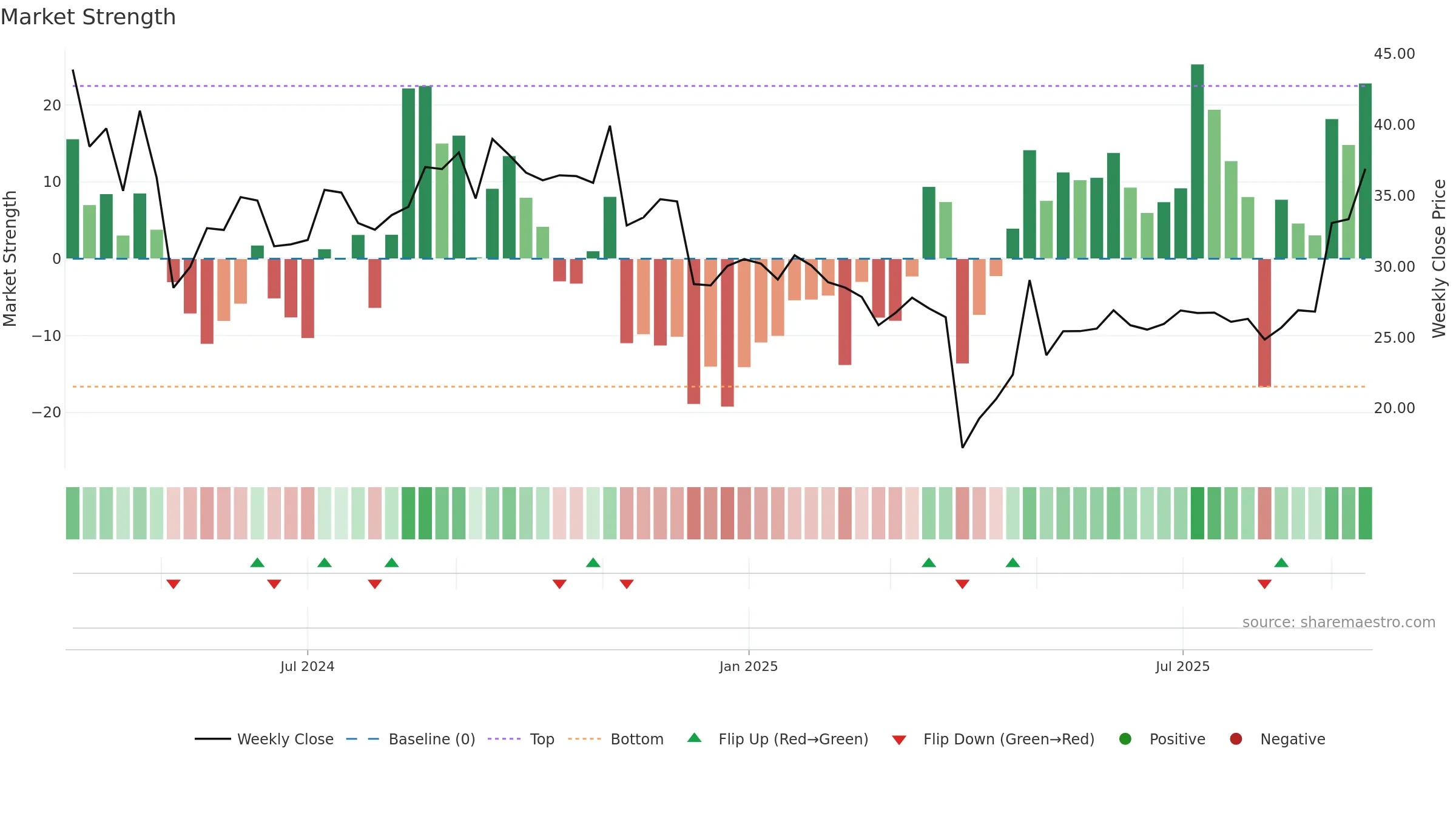 CGON weekly Market Strength chart, closing 2025-09-15.