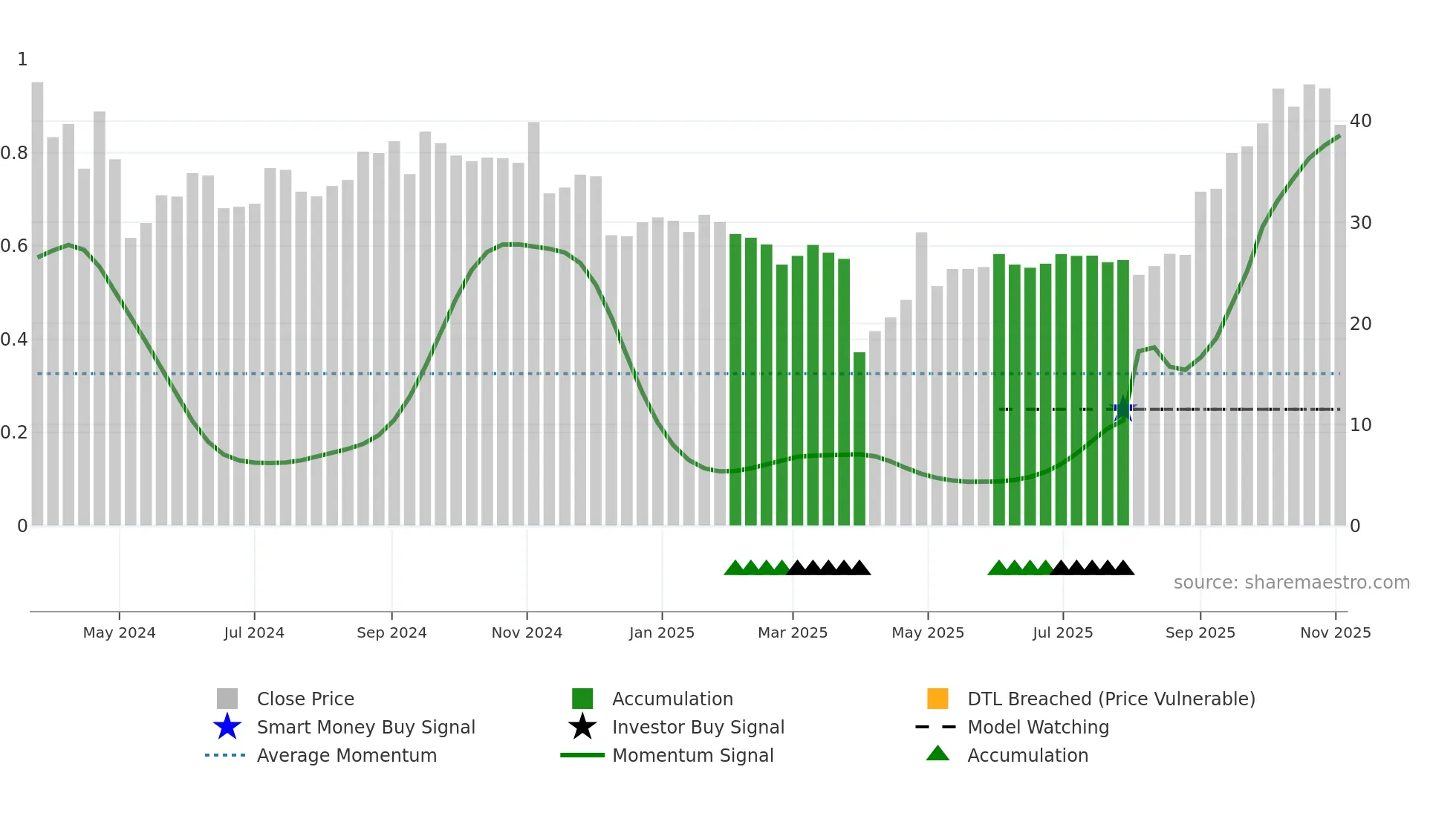 CGON weekly Smart Money chart