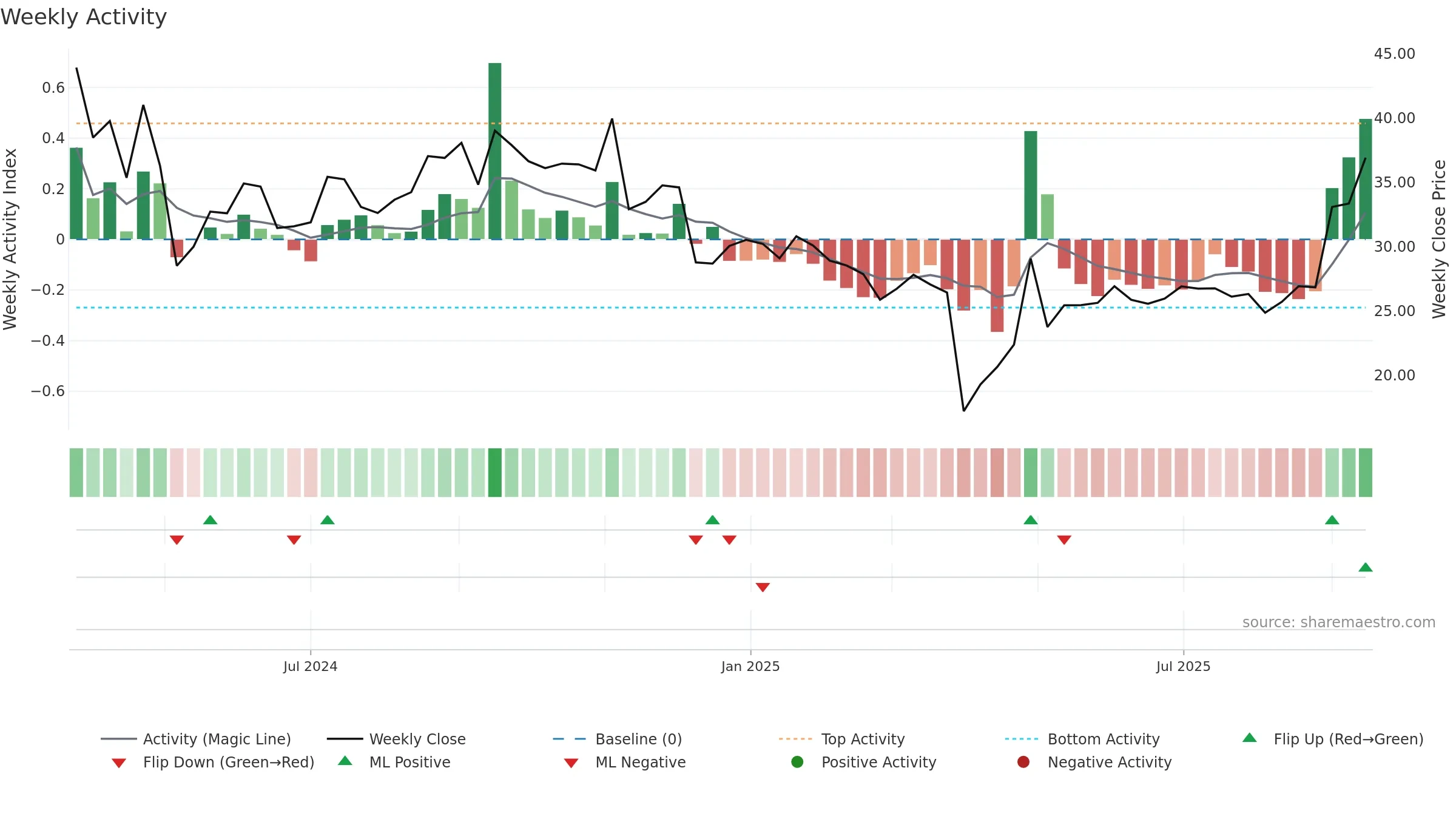 CGON weekly Activity chart, closing 2025-09-15.