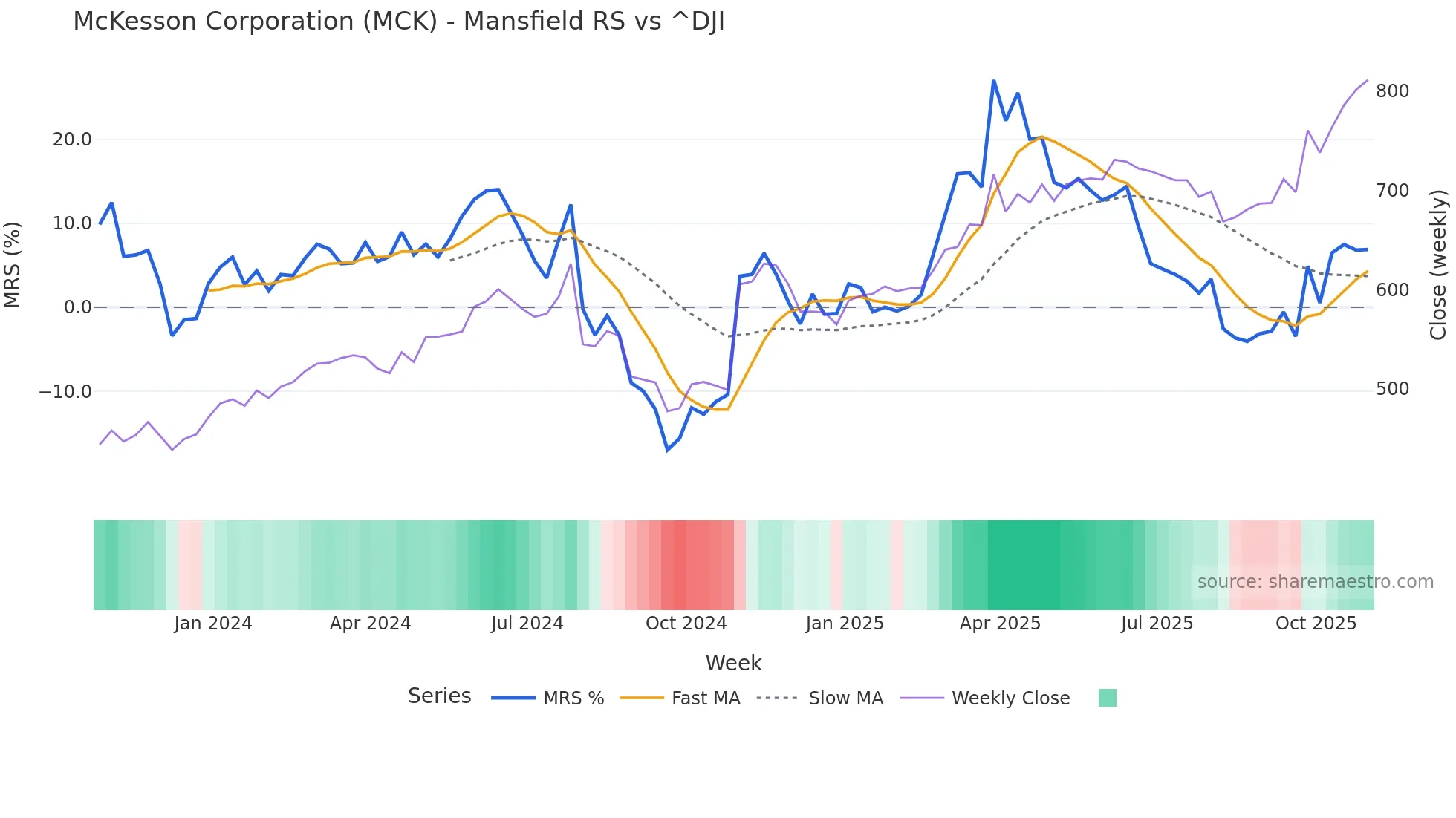 MCK Mansfield Relative Strength chart