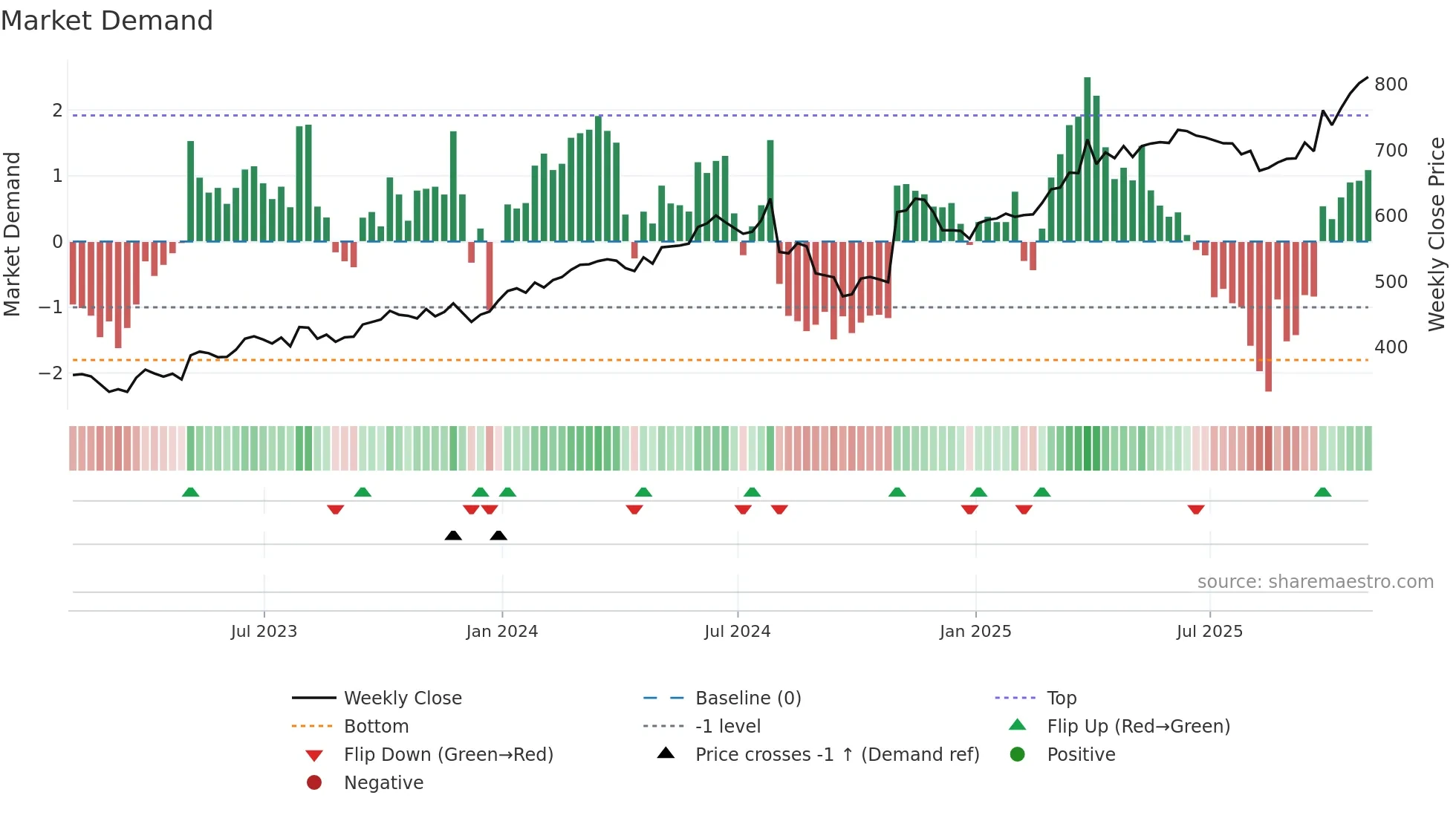 MCK weekly Market Demand chart