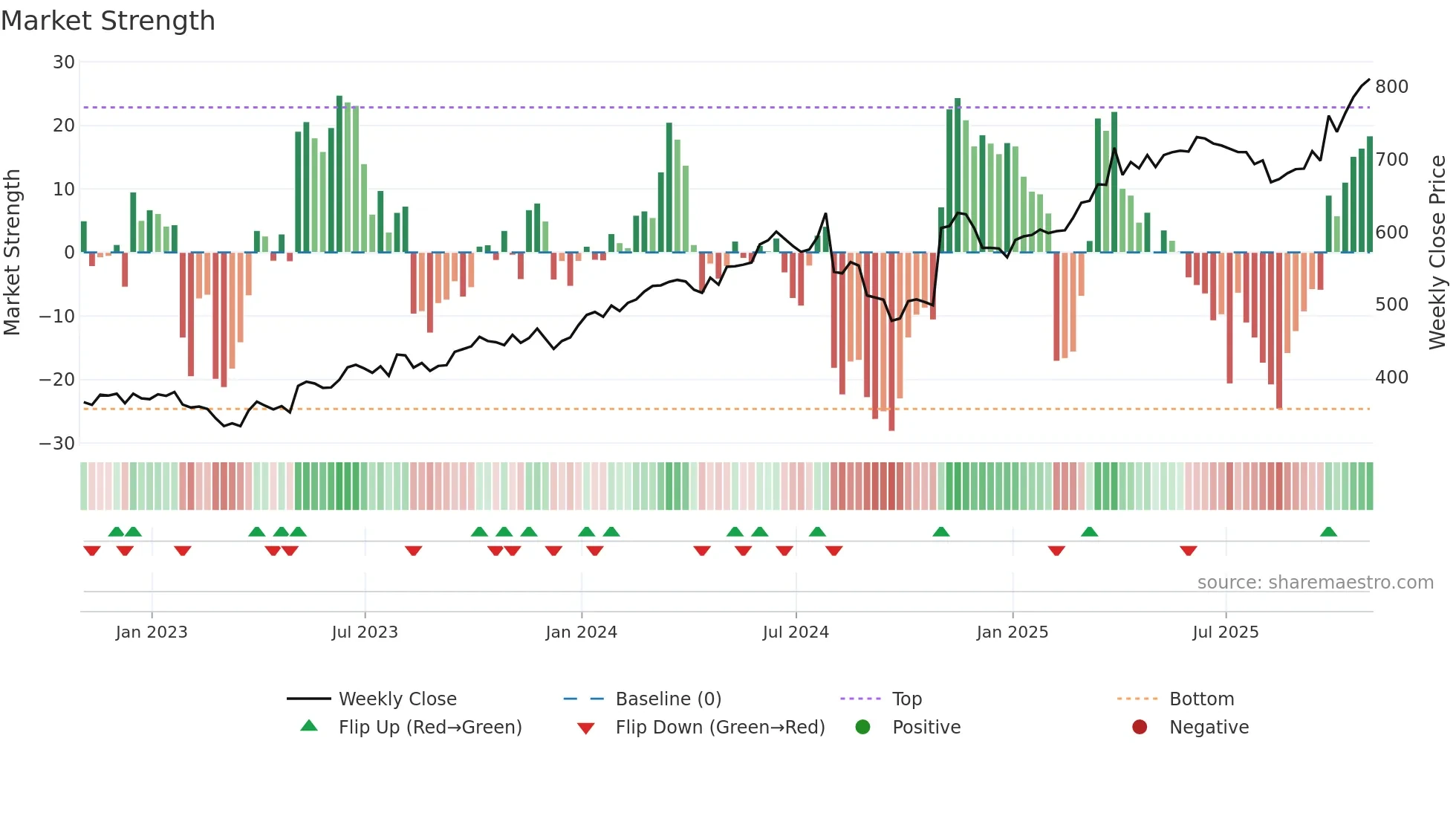 MCK weekly Market Strength chart
