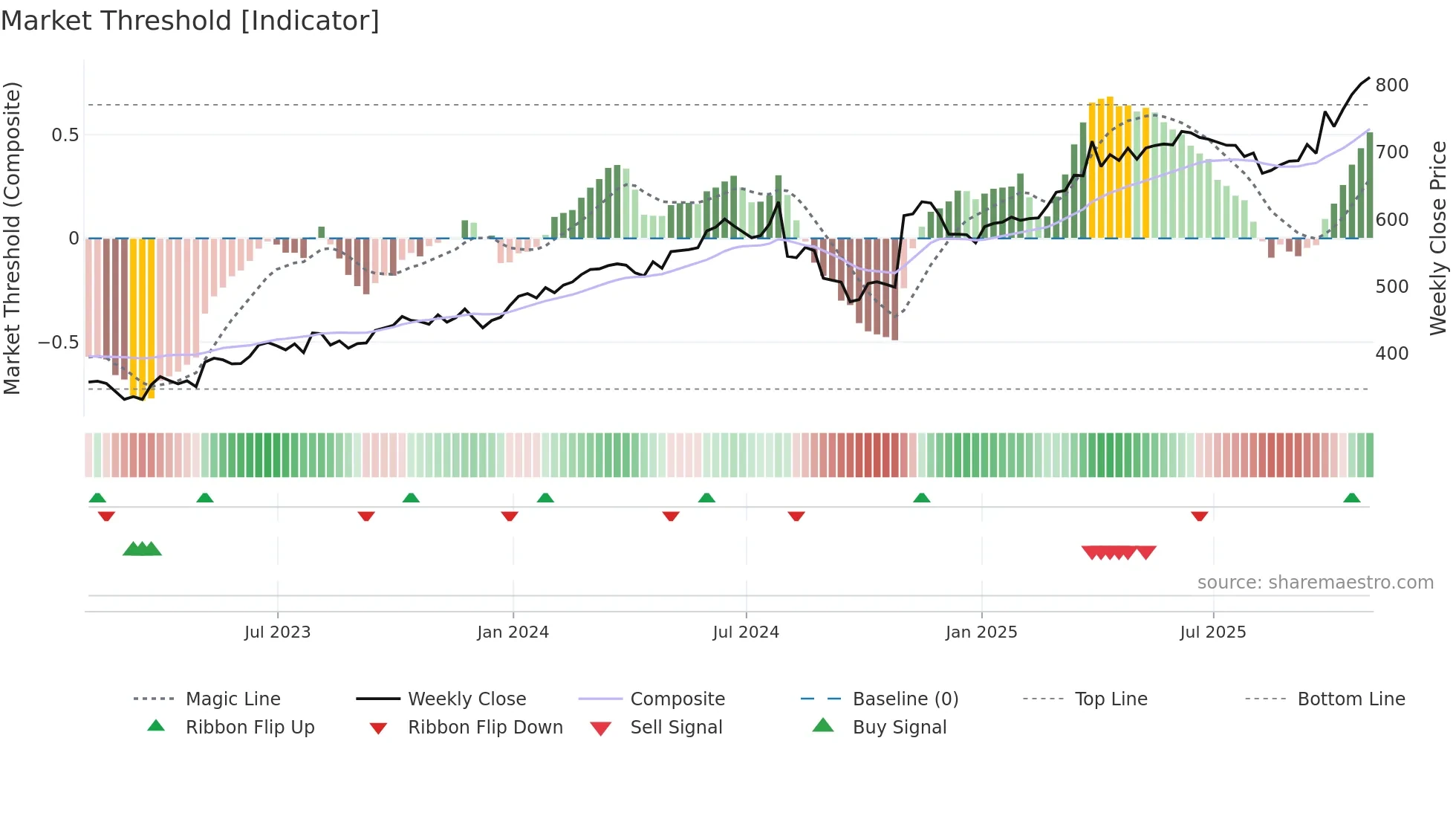 MCK weekly Market Threshold chart