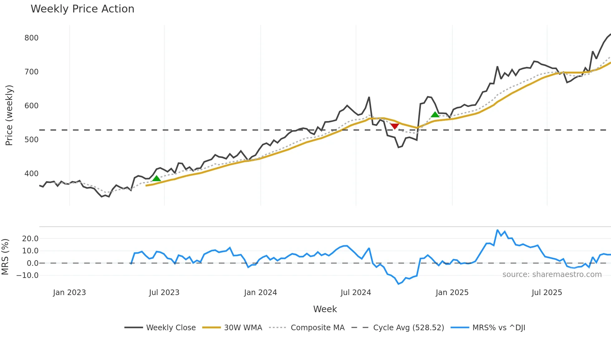 MCK weekly Price Action chart, closing 2025-10-31