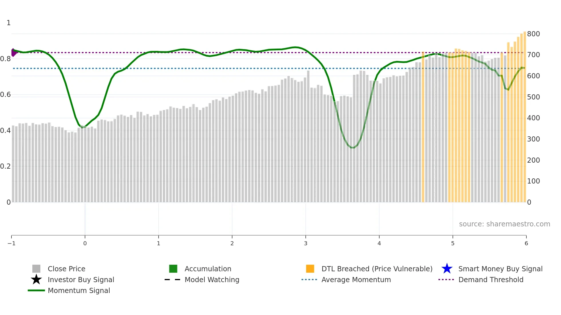MCK weekly Smart Money chart