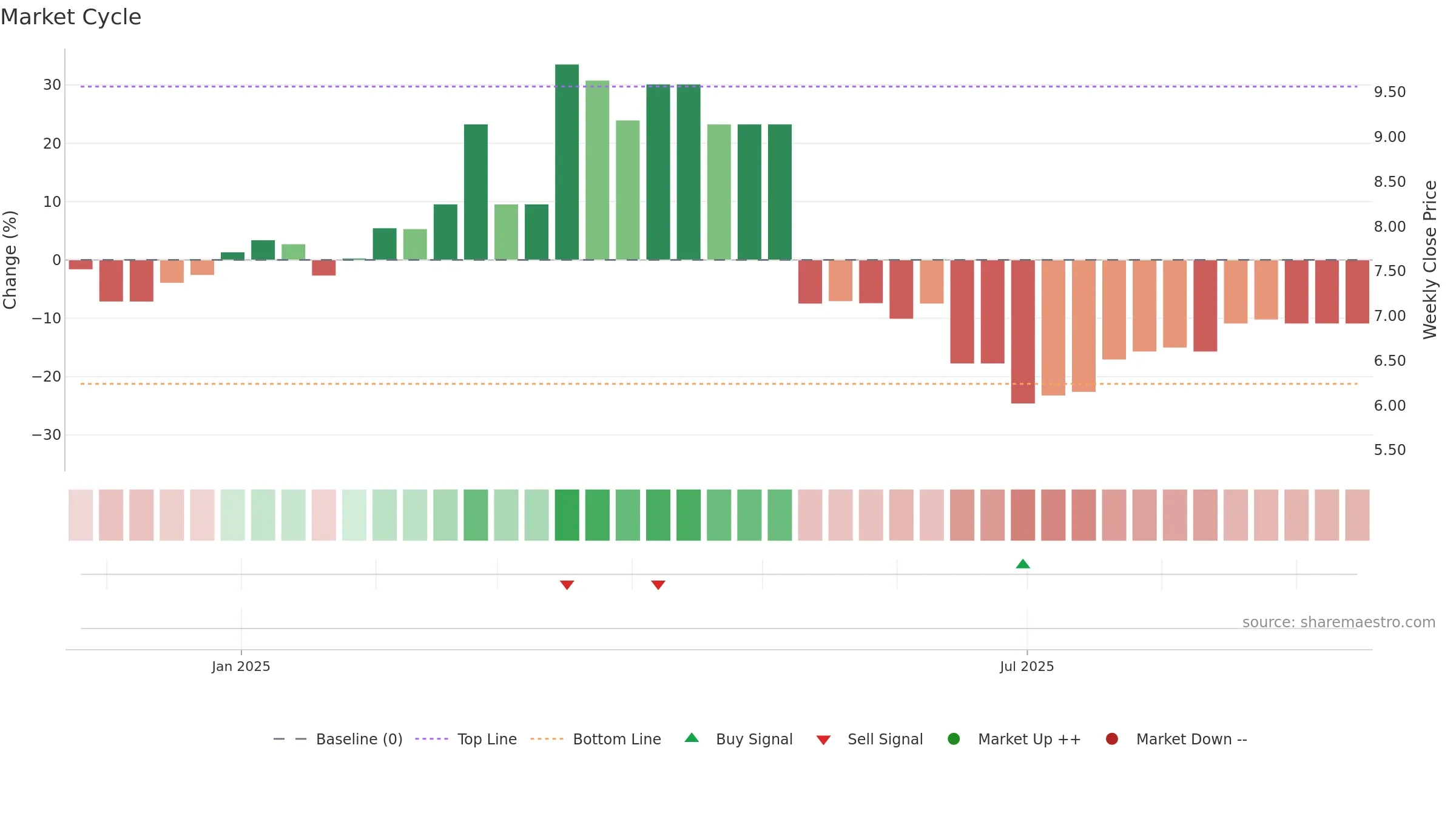 CRNG weekly Market Cycle chart, closing 2025-09-15.