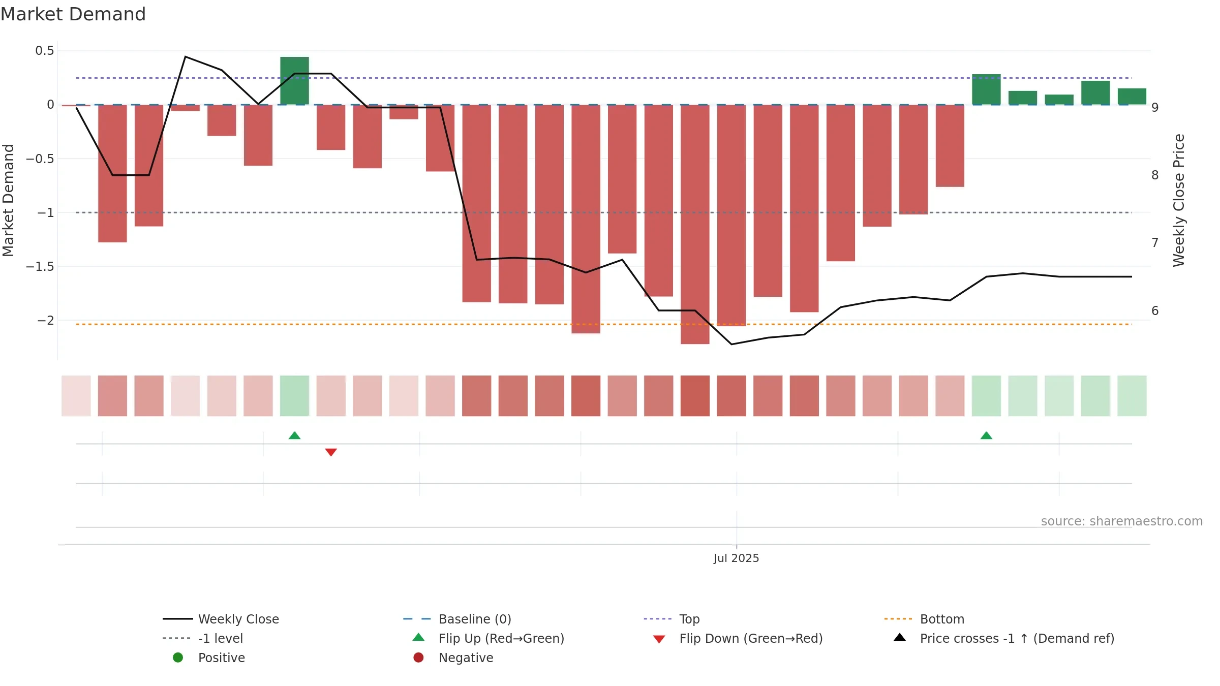 CRNG weekly Market Demand chart, closing 2025-09-15.