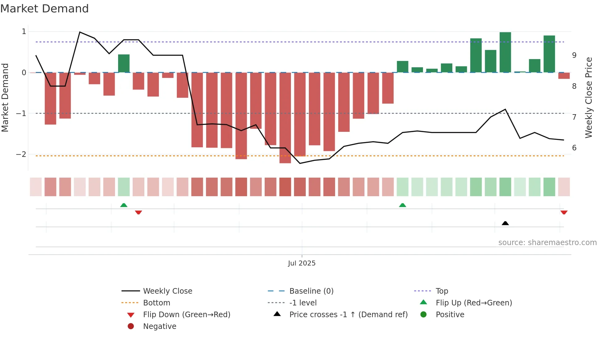 CRNG weekly Market Demand chart