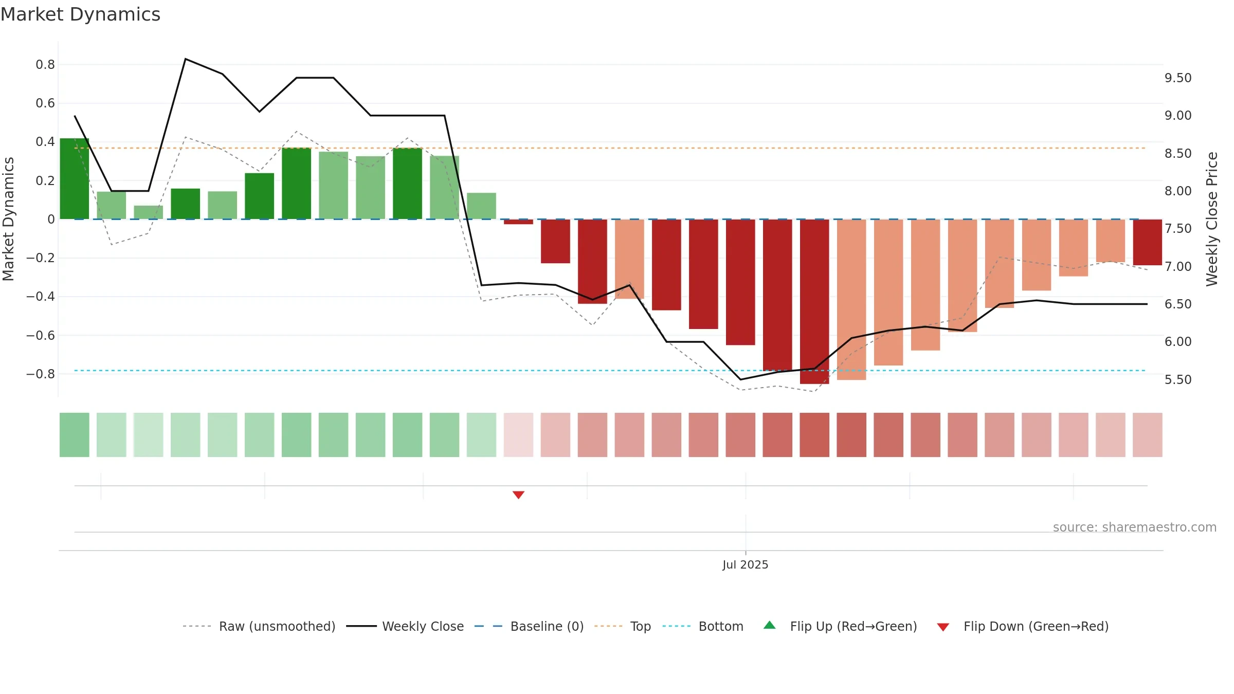 CRNG weekly Market Dynamics chart, closing 2025-09-15.