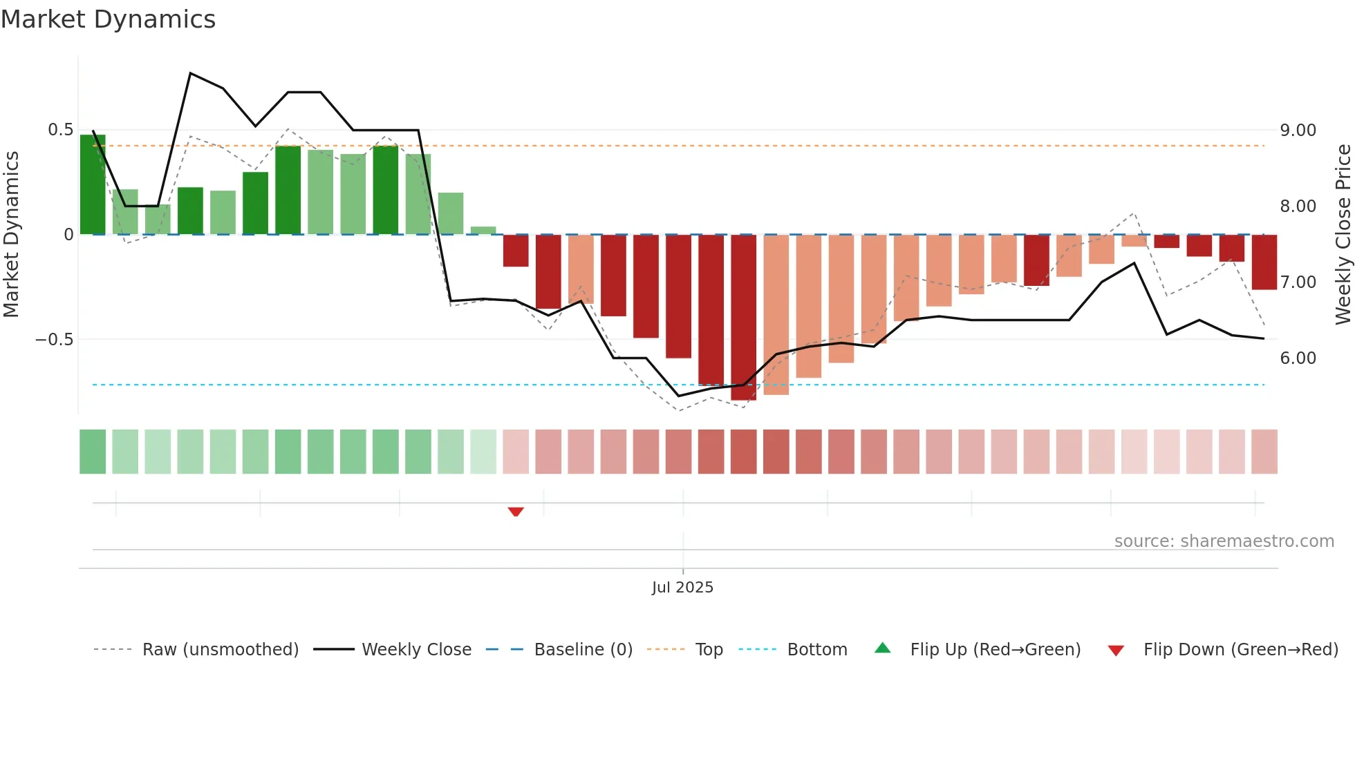 CRNG weekly Market Dynamics chart
