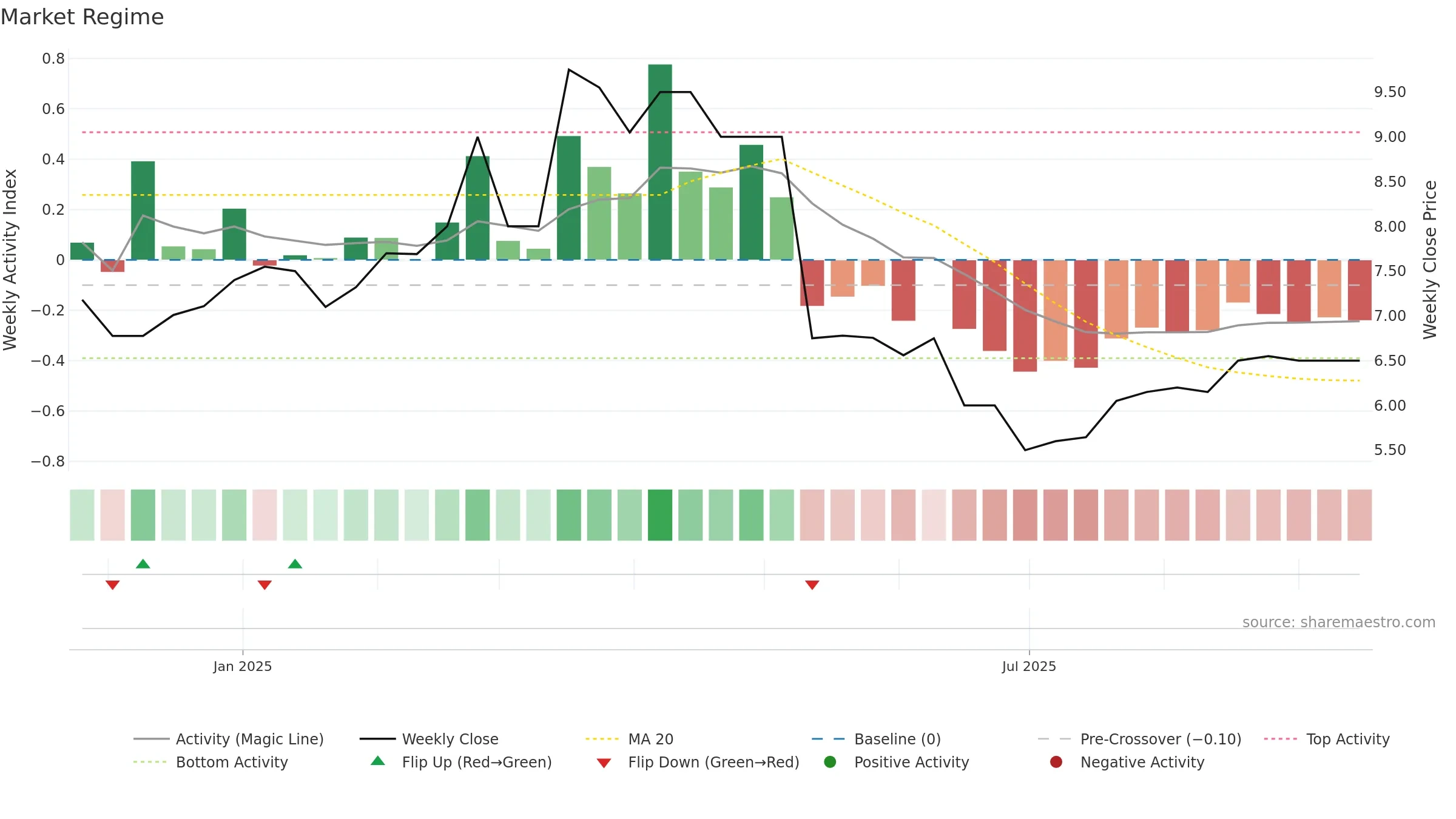 CRNG weekly Market Snapshot chart, closing 2025-09-15.