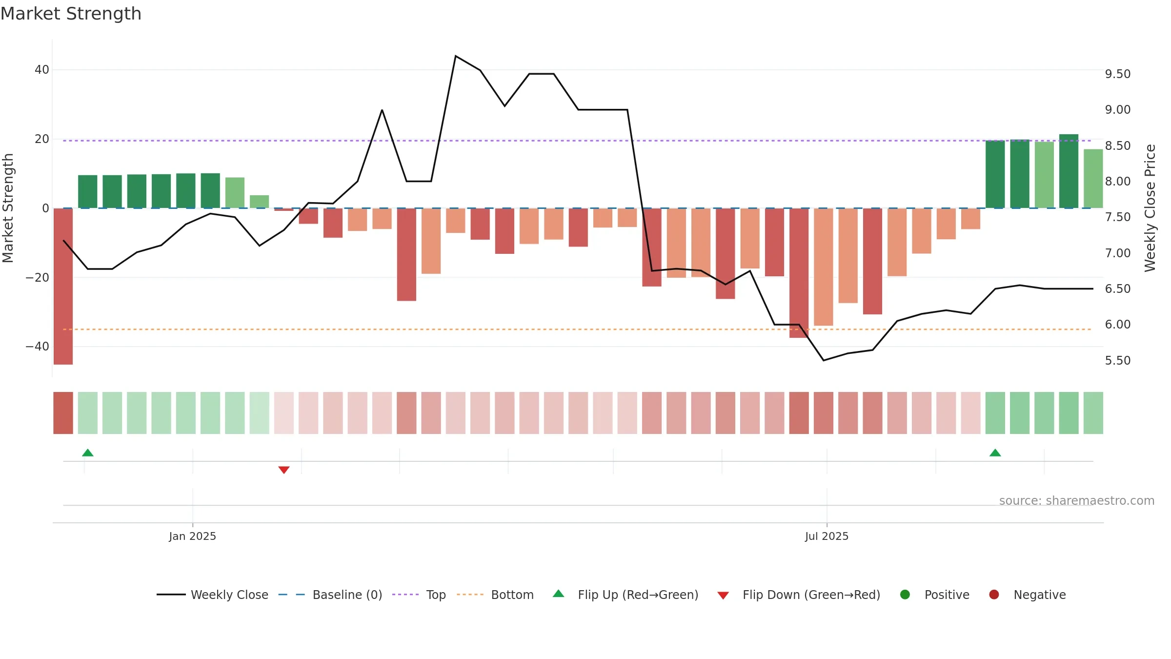 CRNG weekly Market Strength chart, closing 2025-09-15.