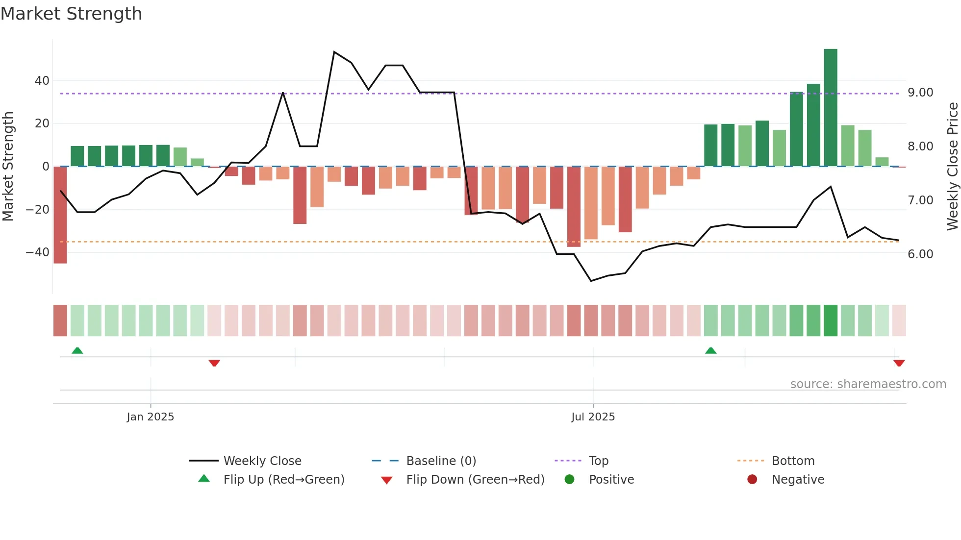 CRNG weekly Market Strength chart