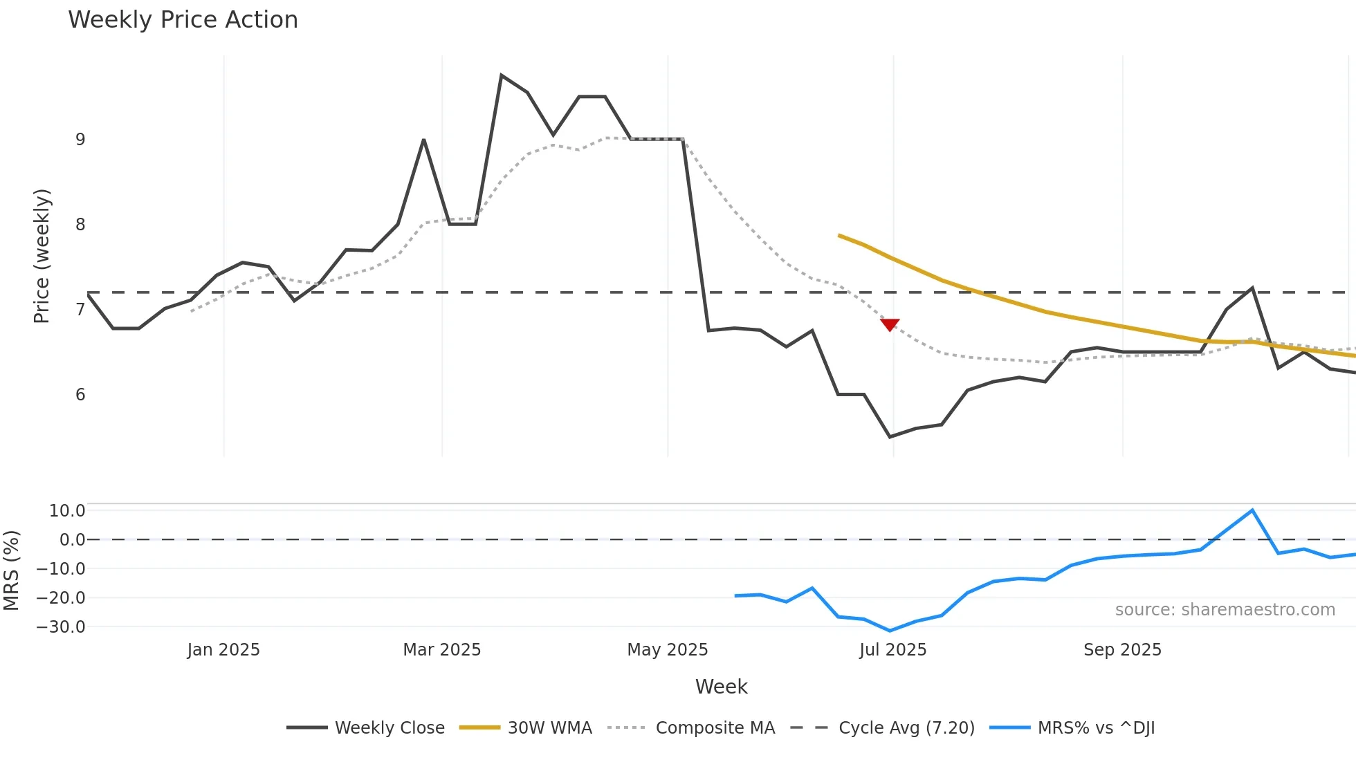 CRNG weekly Price Action chart, closing 2025-11-03