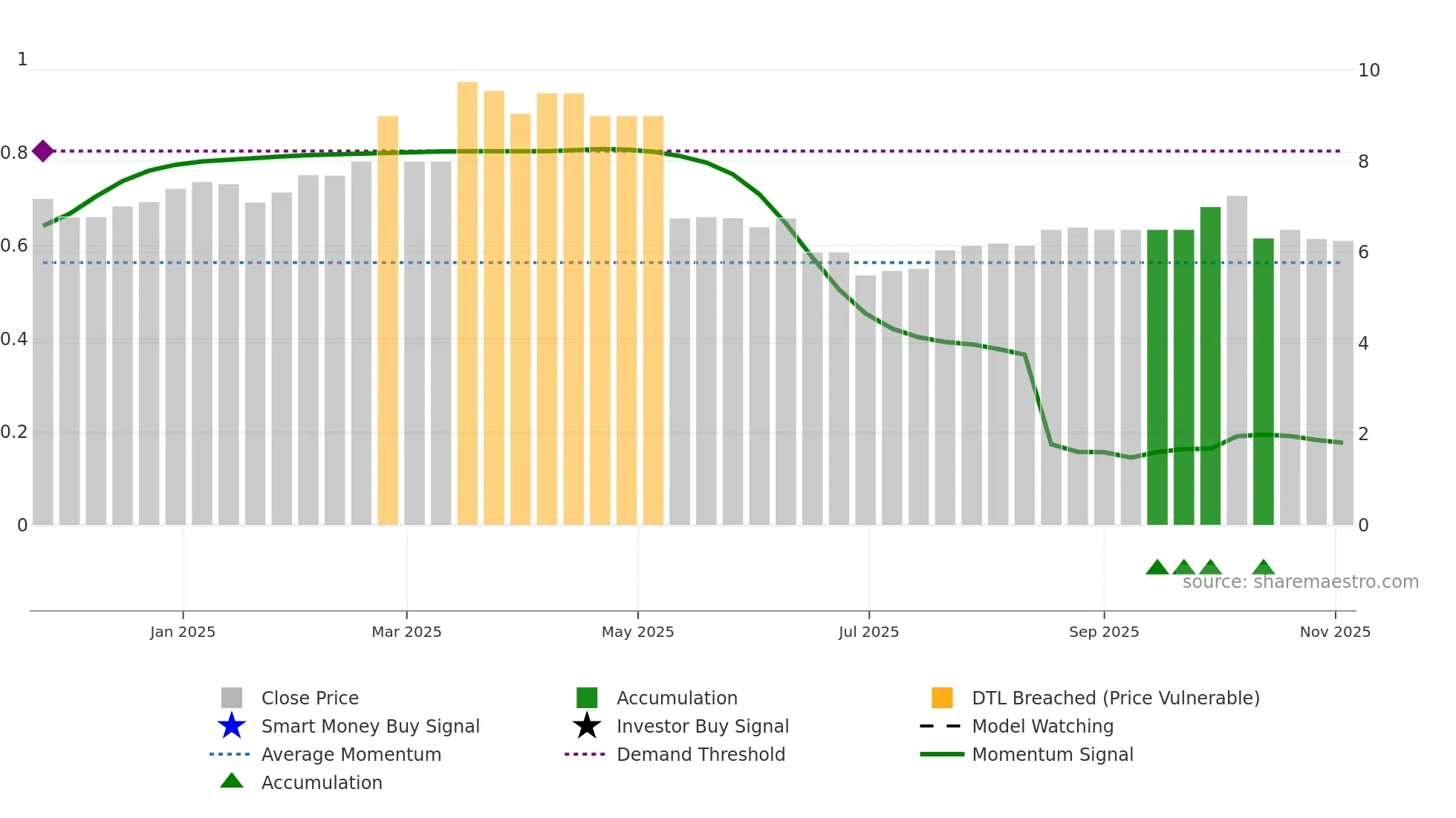 CRNG weekly Smart Money chart